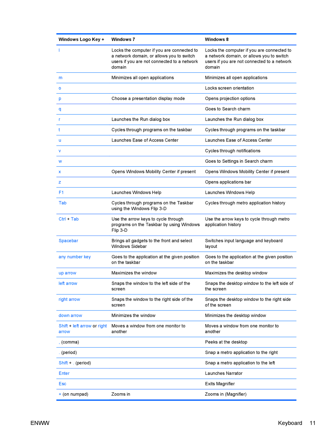 HP E1Z94UT E1Z94UT#ABA manual Keyboard 