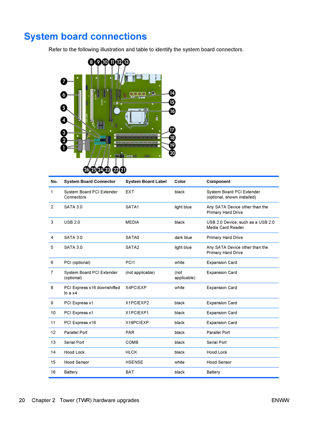 HP E1Z94UT E1Z94UT#ABA manual System board connections, System Board Connector System Board Label Color Component 