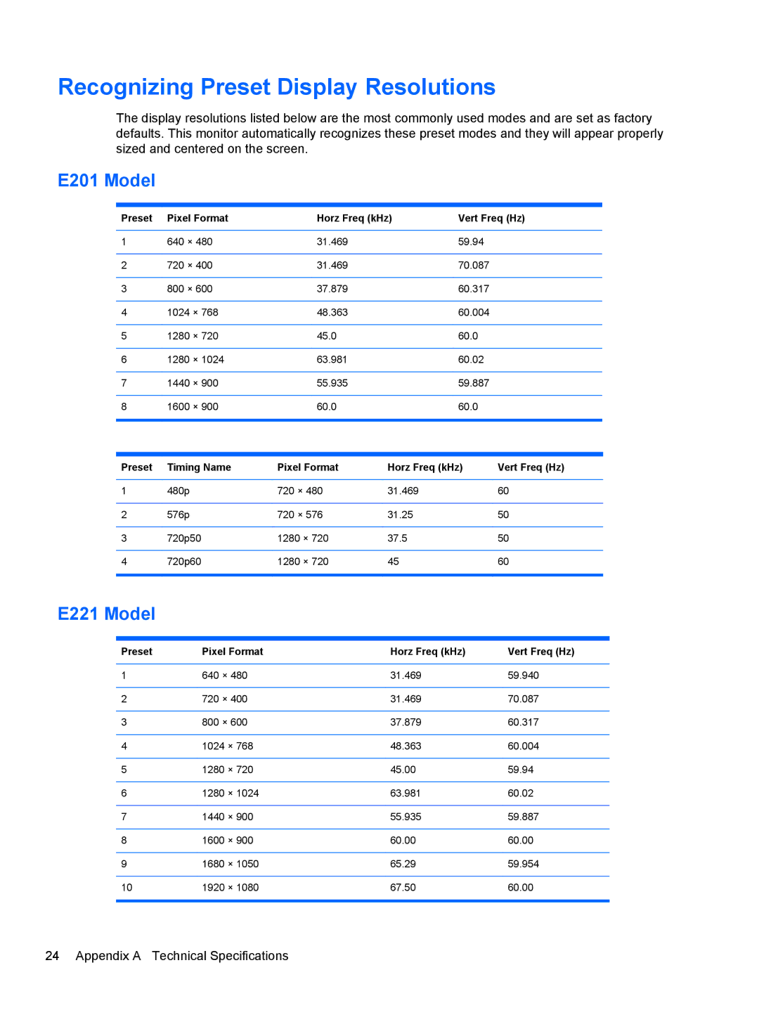 HP manual Recognizing Preset Display Resolutions, E201 Model, E221 Model 