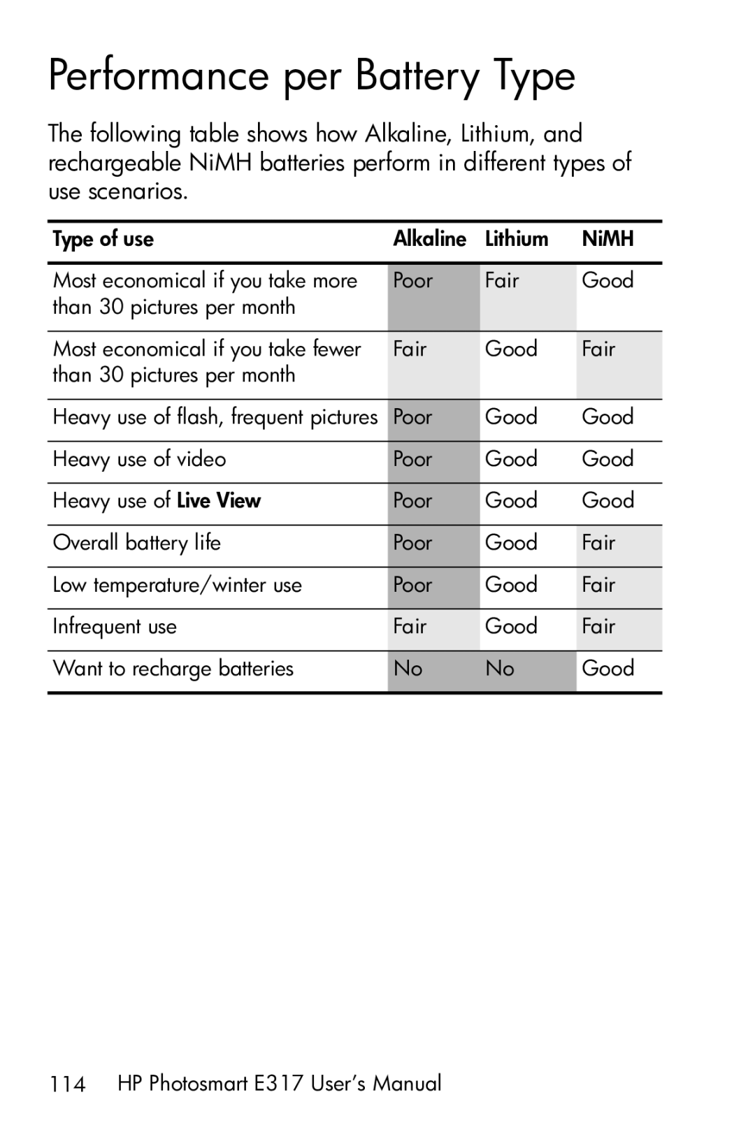 HP E317 manual Performance per Battery Type 