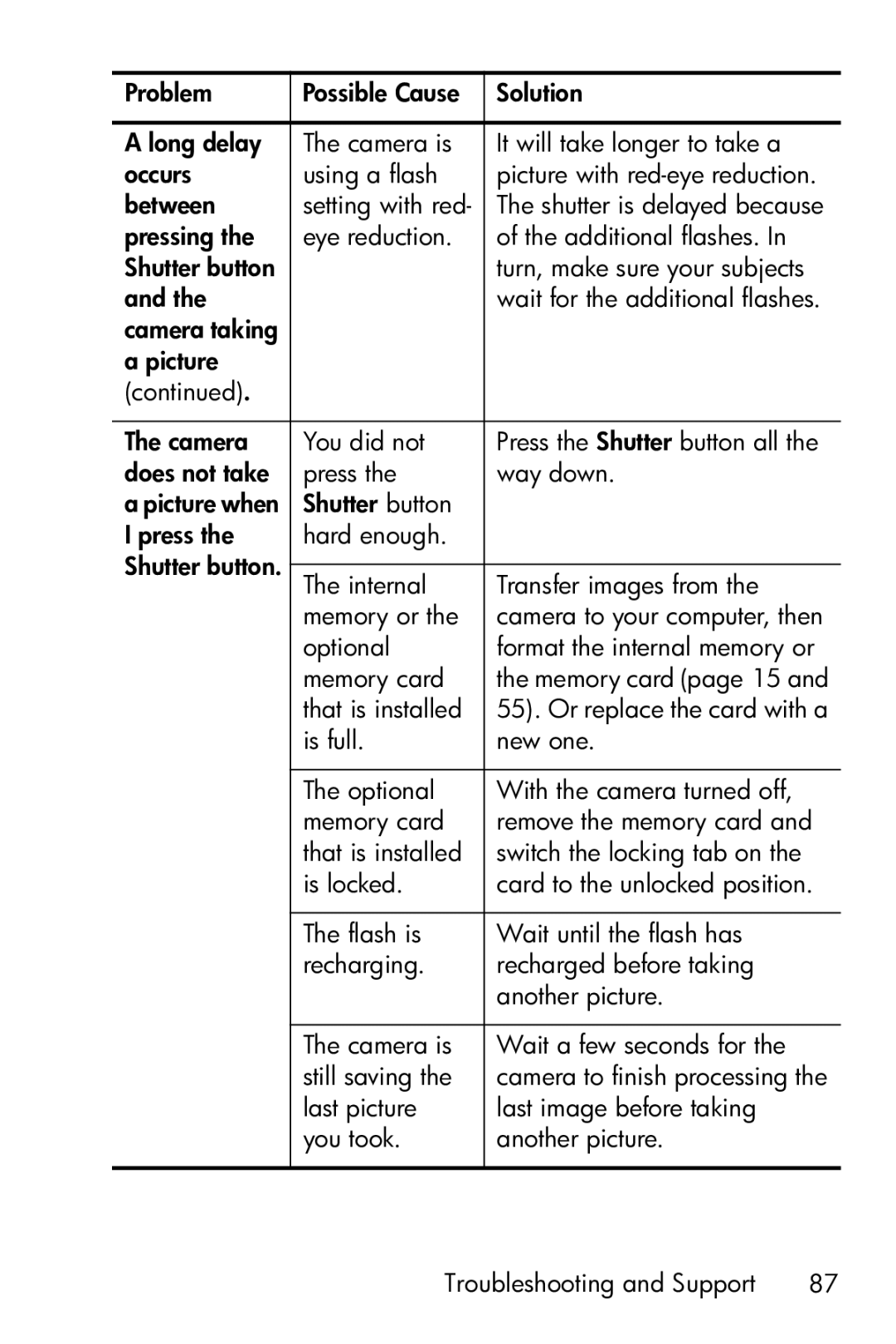 HP E317 manual Does not take Press Way down 