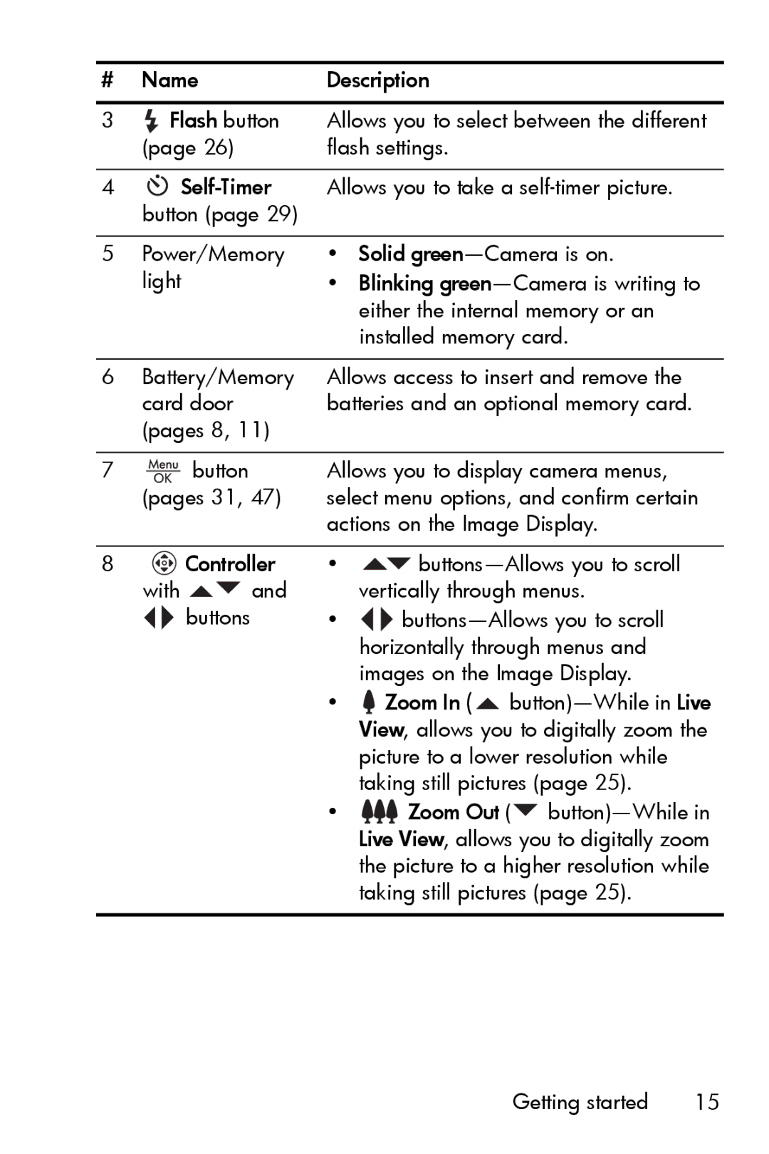 HP E327 manual Name Description Flash button 