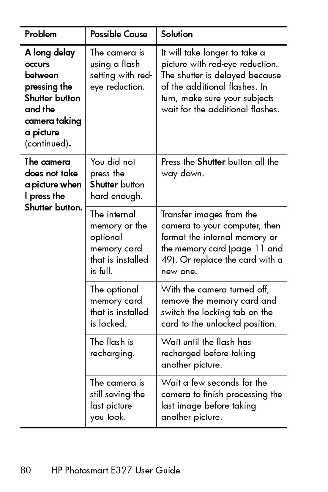 HP E327 manual Does not take Press Way down 