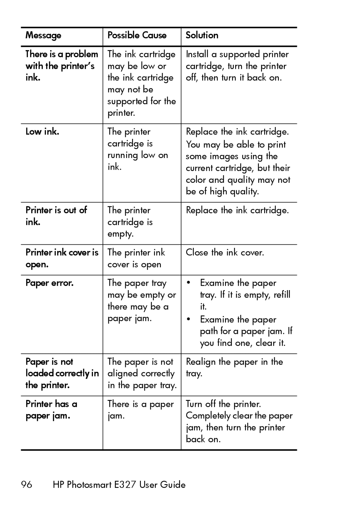 HP E327 manual Jam, then turn the printer 