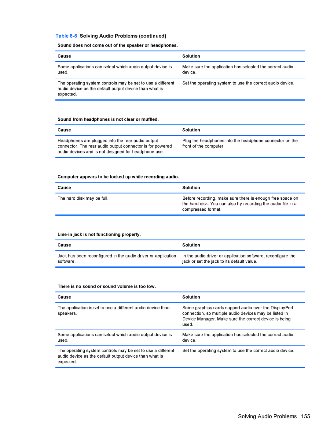 HP E3S33UT#ABA manual Sound from headphones is not clear or muffled Cause, Line-in jack is not functioning properly Cause 