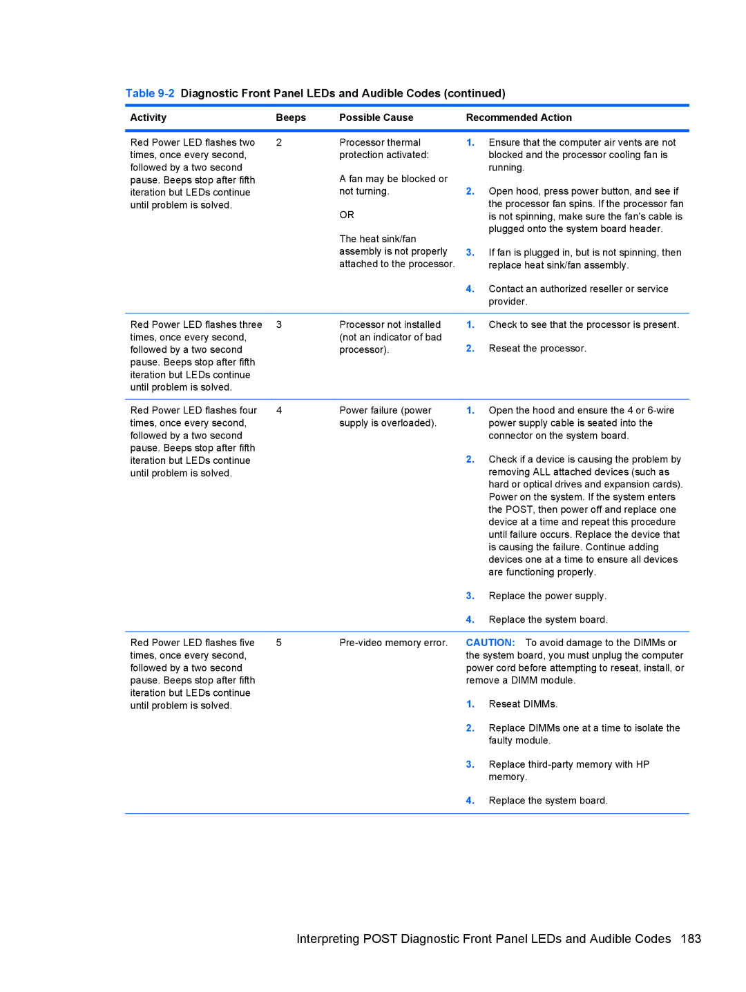 HP Pro 6305 C1E21UT#ABA, E3S36UT#ABA, E3S33UT#ABA manual Activity Beeps Possible Cause Recommended Action 