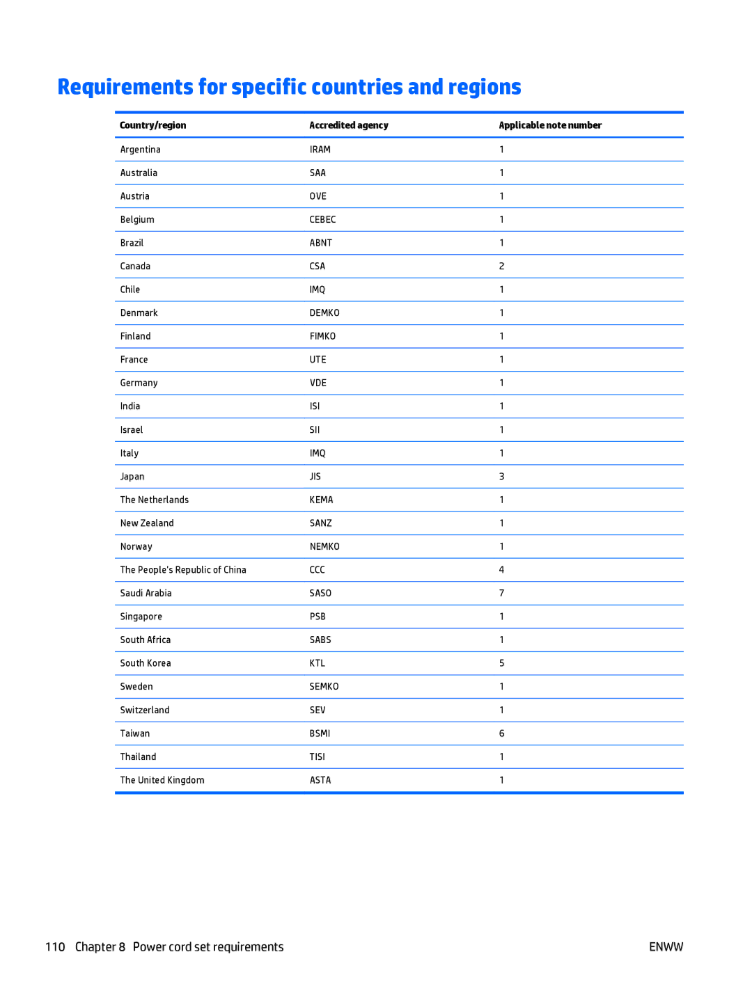 HP E3U59UT 15.6' E3U59UT#ABA manual Requirements for specific countries and regions 