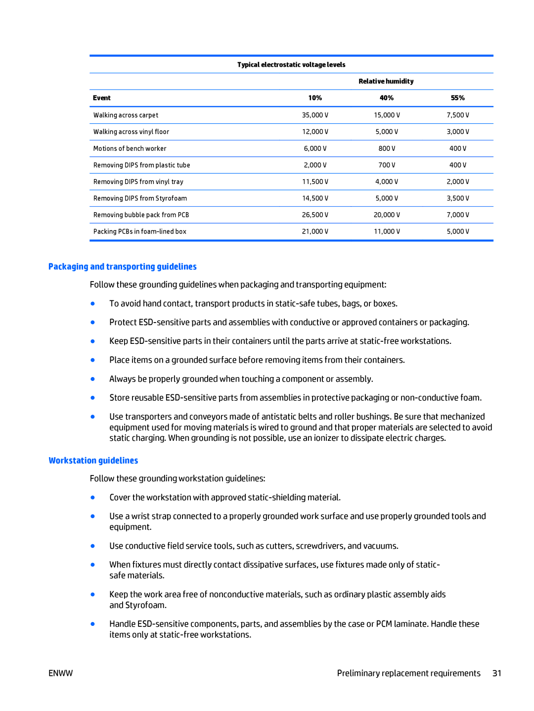 HP E3U59UT 15.6' E3U59UT#ABA manual Typical electrostatic voltage levels, Event, 55% 