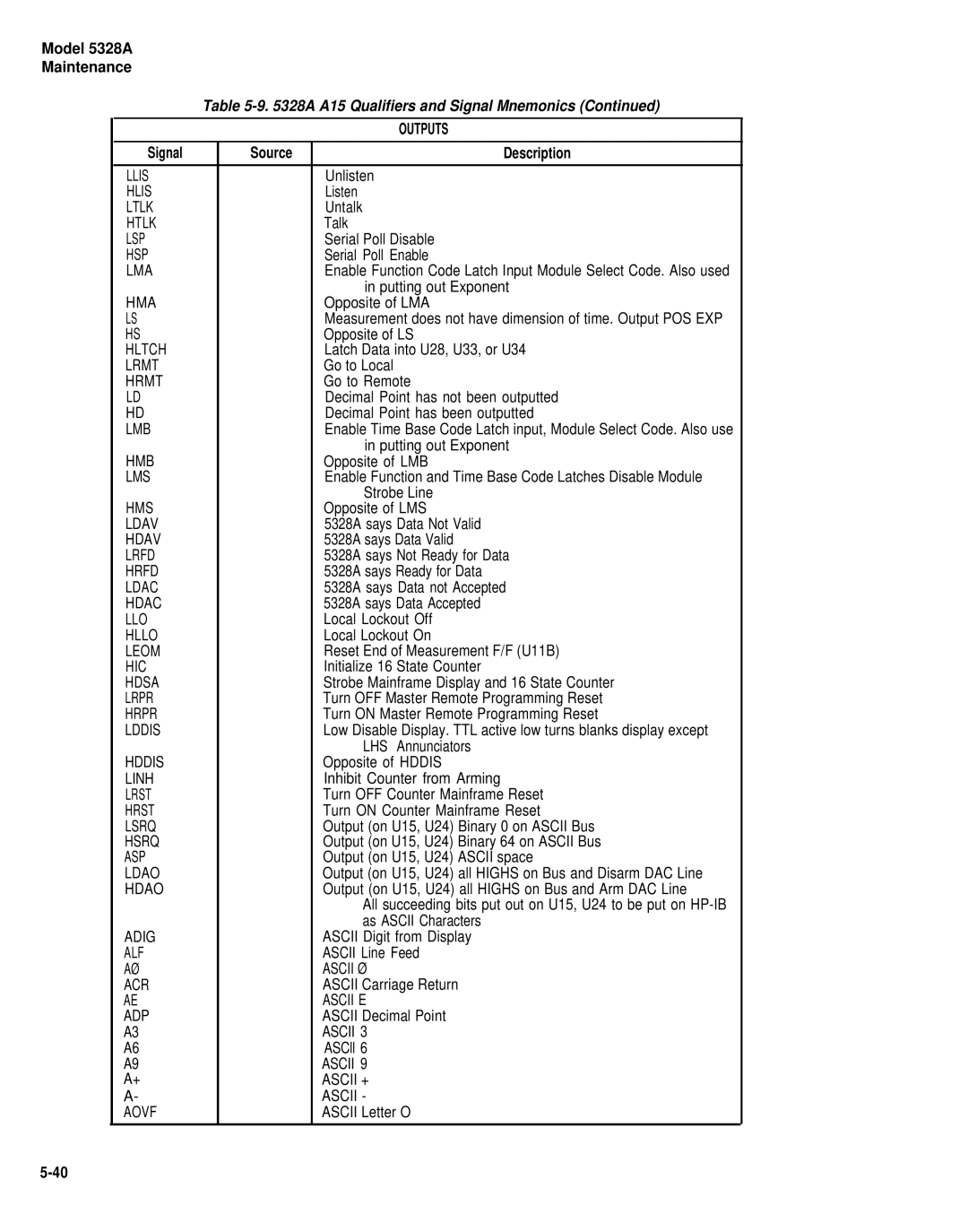 HP E42 manual A A15 Qualifiers and Signal Mnemonics, Outputs, Signal Source Description 