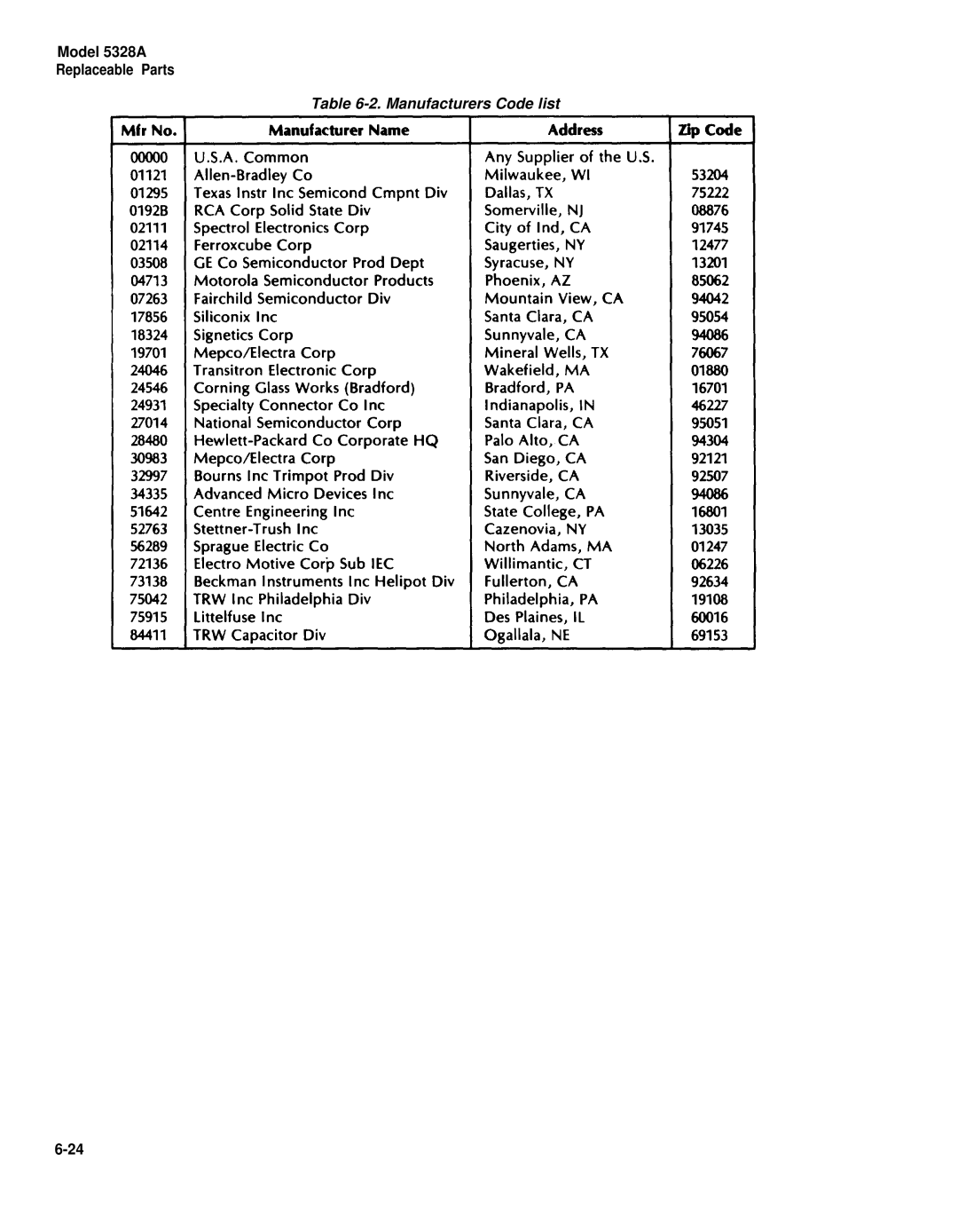 HP E42 manual Model 5328A Replaceable Parts, Manufacturers Code list 