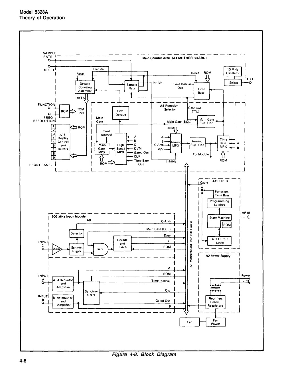 HP E42 manual Block Diagram 