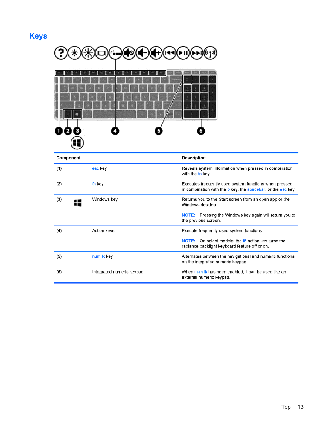 HP 17.3 E0K82UA#ABA, E4S20UA#ABA, E4S17UA#ABA, E4S13UA#ABA manual Keys, Fn key 