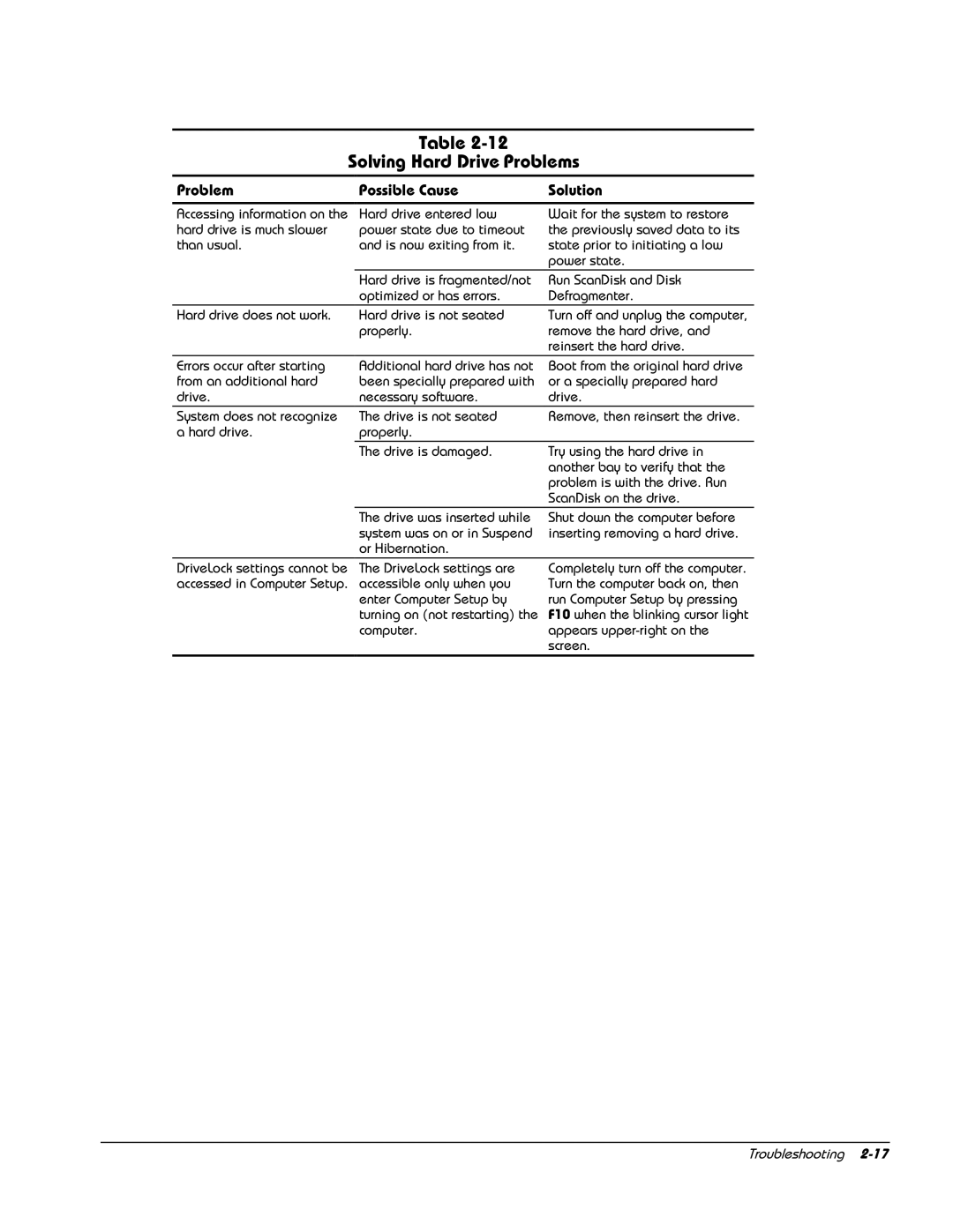 HP E700 manual Solving Hard Drive Problems, Problem Possible Cause 