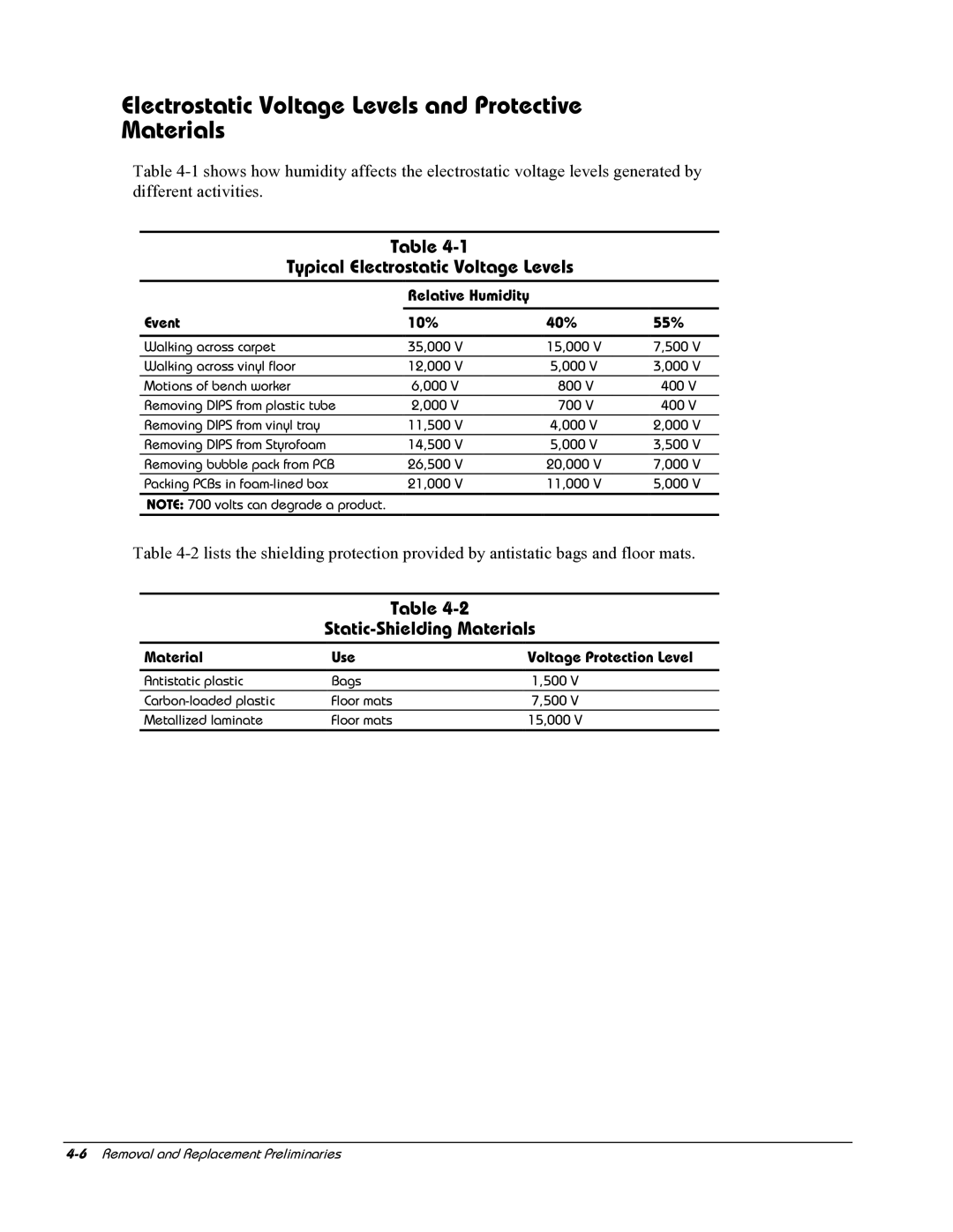 HP E700 manual Electrostatic Voltage Levels and Protective Materials, Typical Electrostatic Voltage Levels 