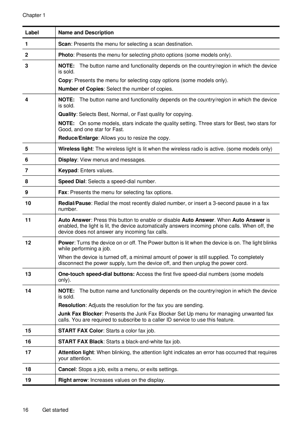 HP E709, 6500 manual Label Name and Description 