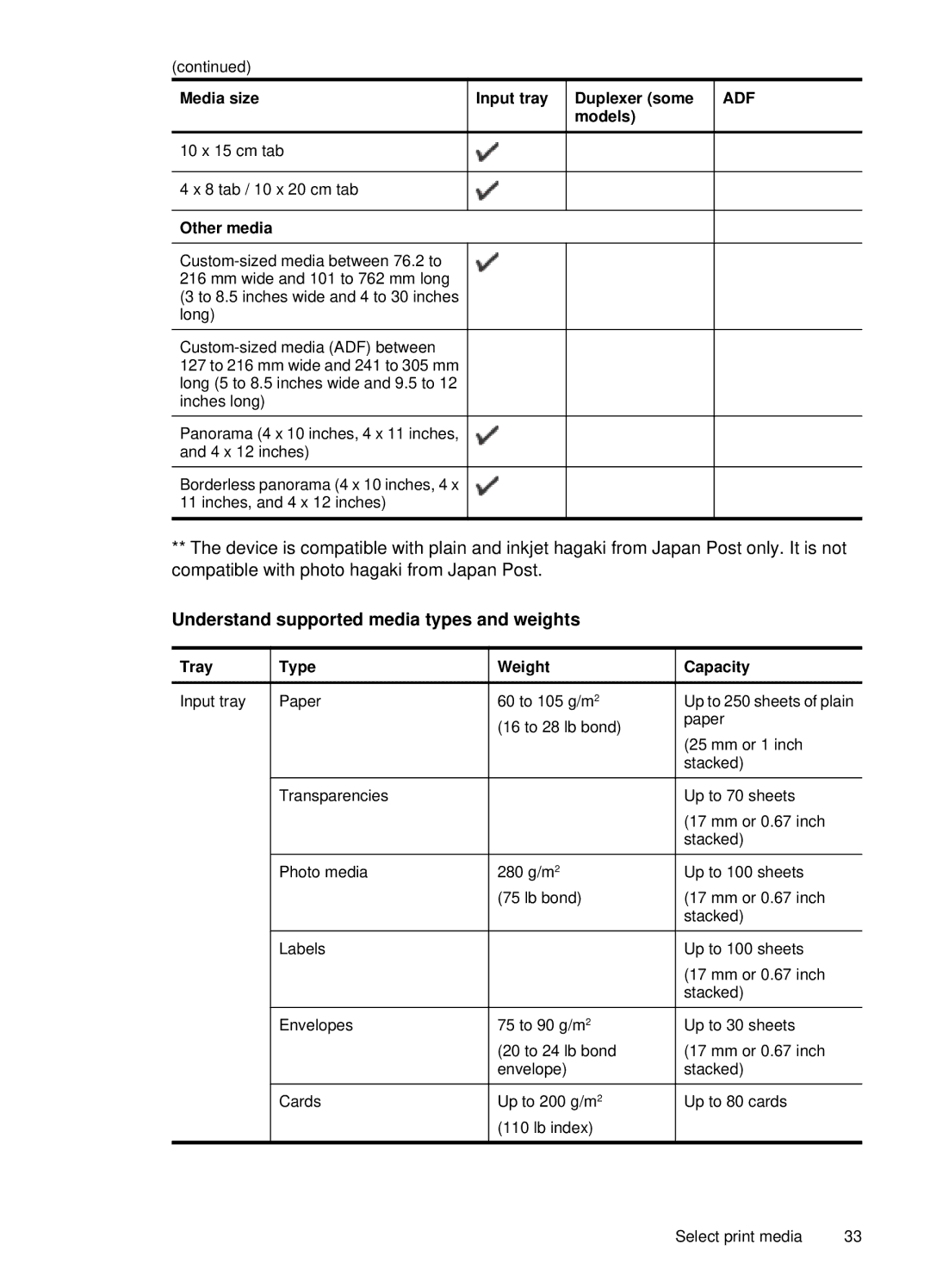 HP 6500, E709 Understand supported media types and weights, Models 10 x 15 cm tab, Other media, Tray Type Weight Capacity 