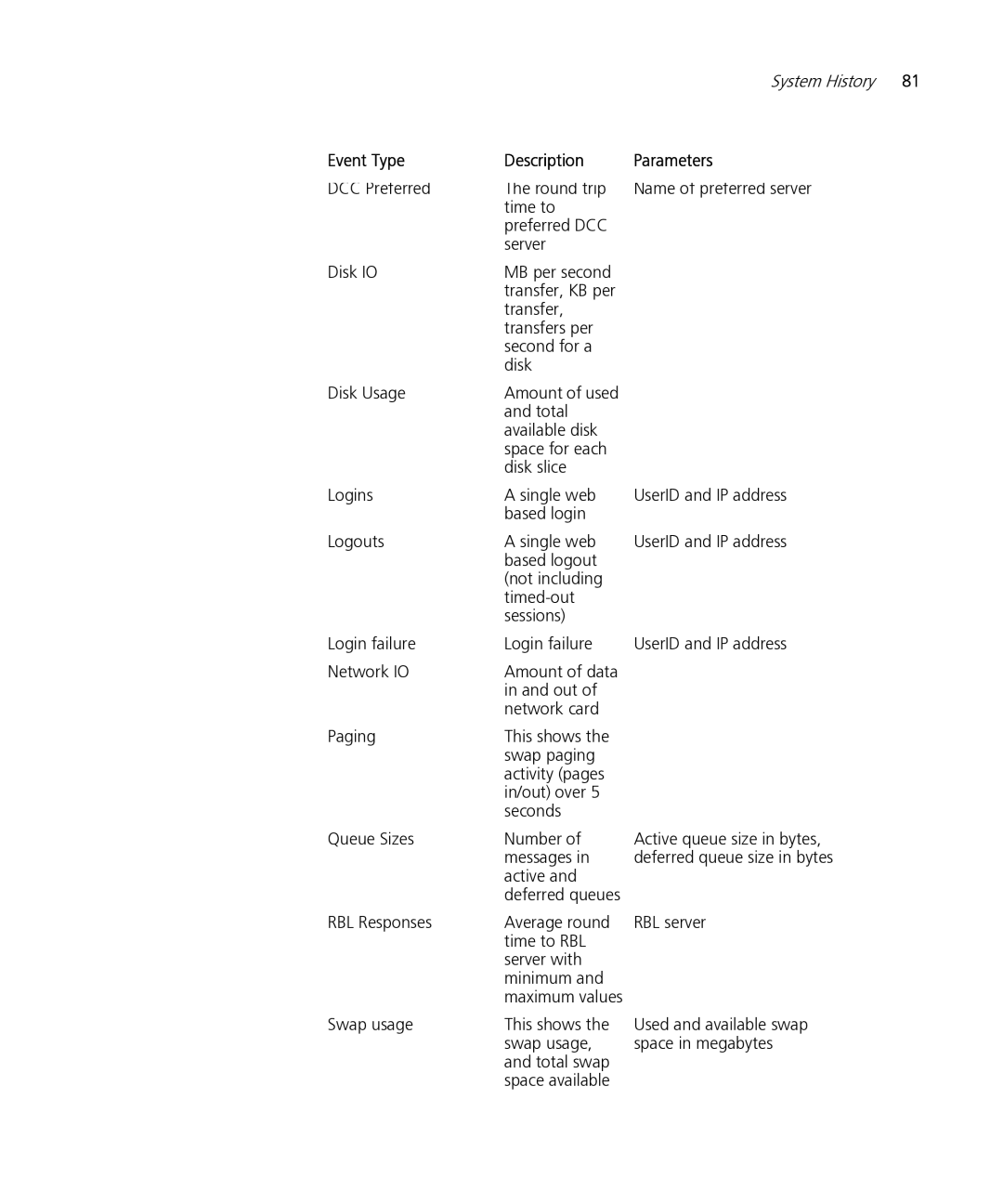 HP Email Firewall Appliance manual Event Type Description Parameters 