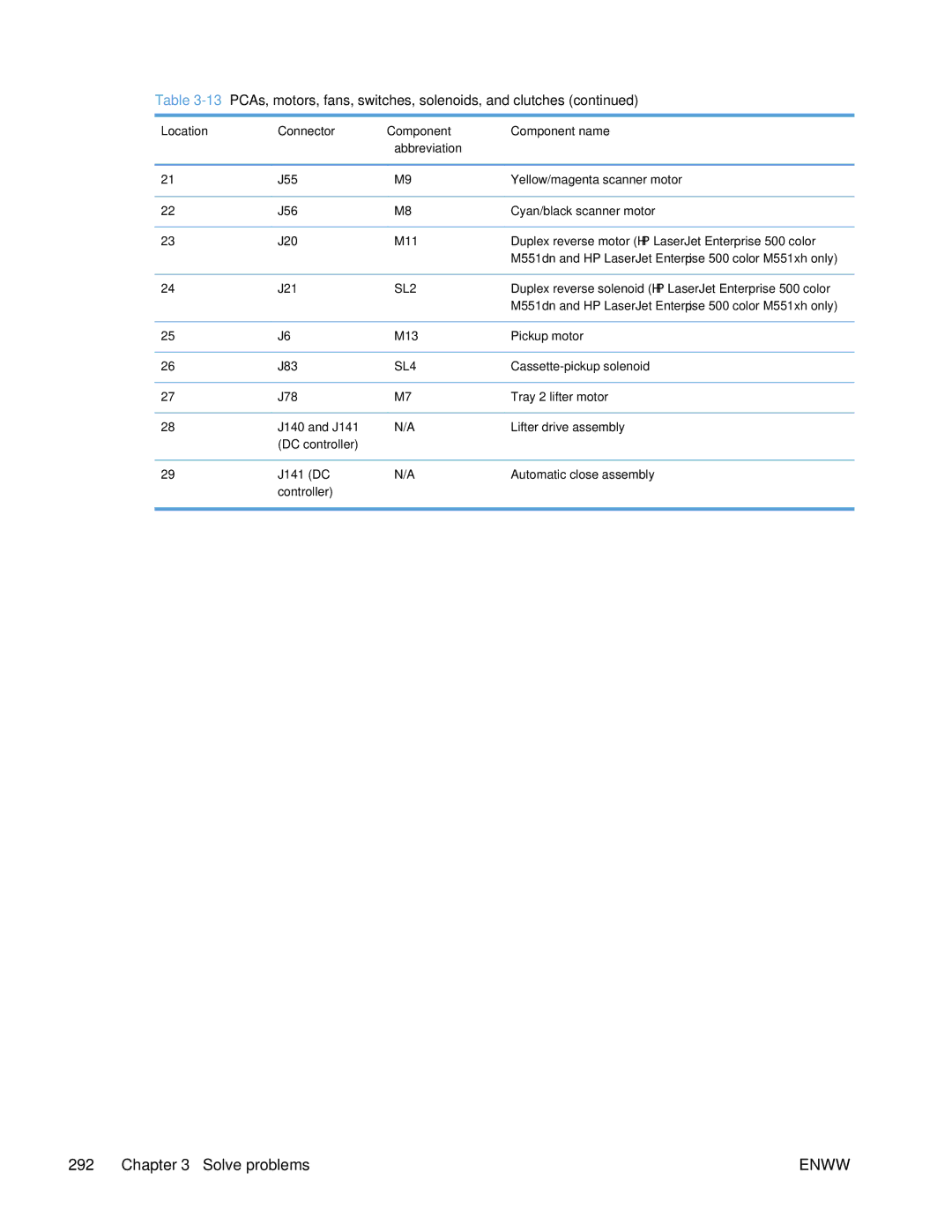 HP Enterprise 500 manual 13PCAs, motors, fans, switches, solenoids, and clutches 