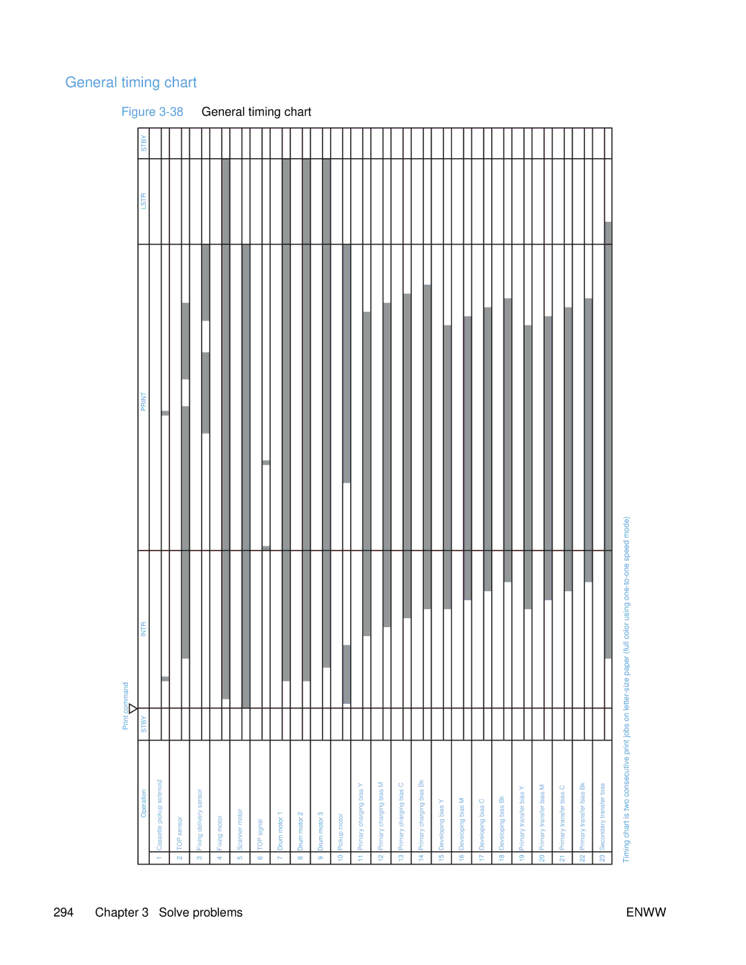 HP Enterprise 500 manual General timing chart, Timing chart 