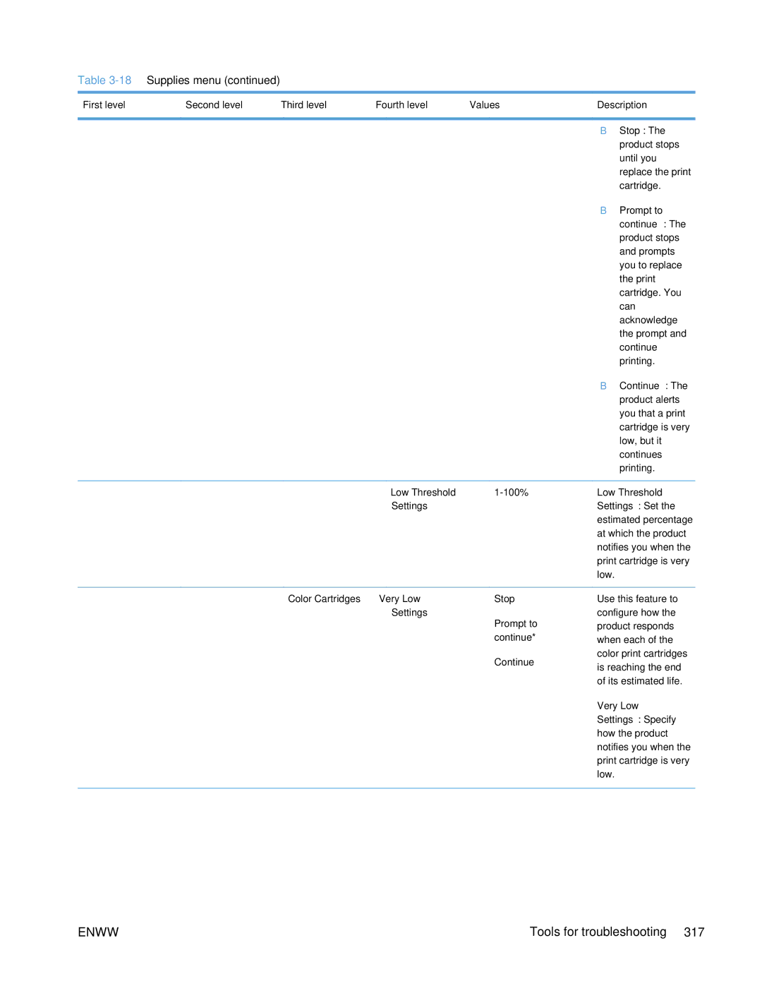 HP Enterprise 500 manual Low Threshold, Color Cartridges Very Low Stop Settings Prompt to Continue 