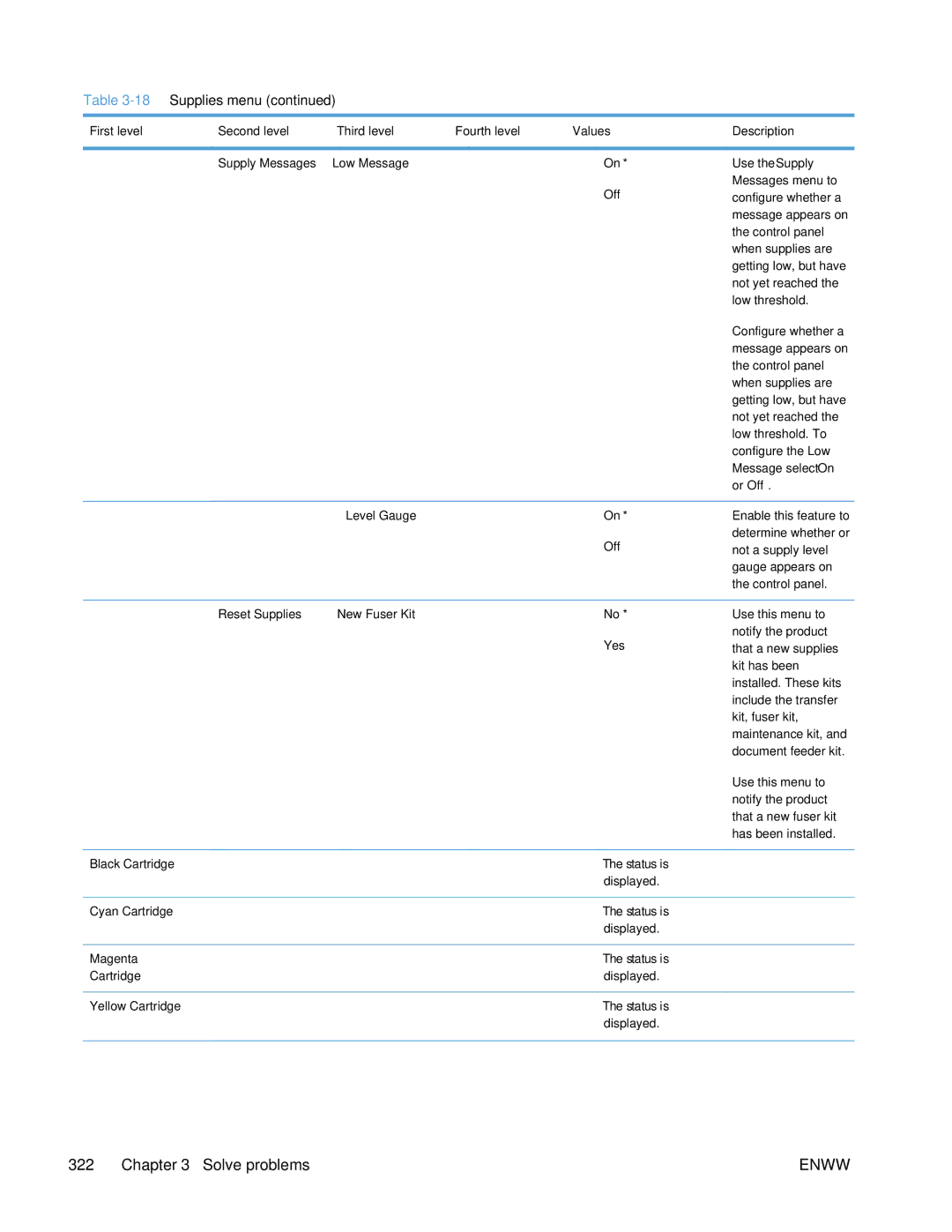 HP Enterprise 500 manual Off Messages menu to, Level Gauge, Reset Supplies New Fuser Kit Yes 