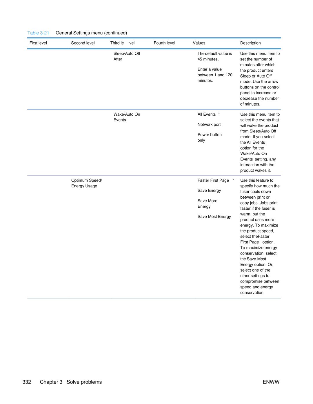 HP Enterprise 500 manual 21General Settings menu, First level Second level Third level Fourth level Values, After 