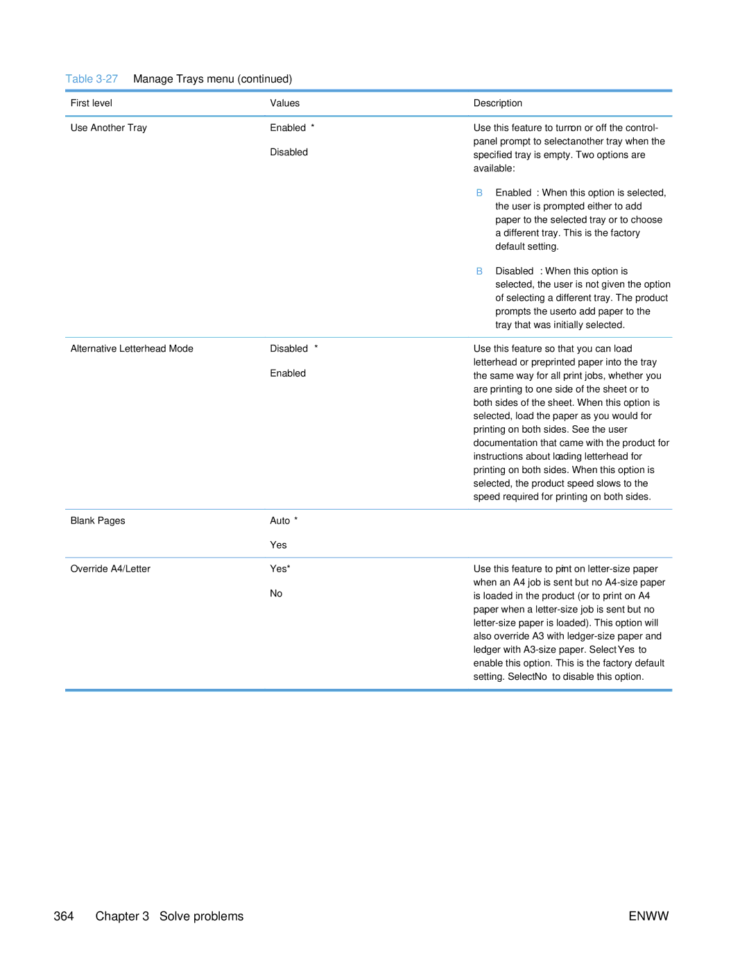 HP Enterprise 500 manual First level Values Description Use Another Tray Enabled, Alternative Letterhead Mode Disabled 