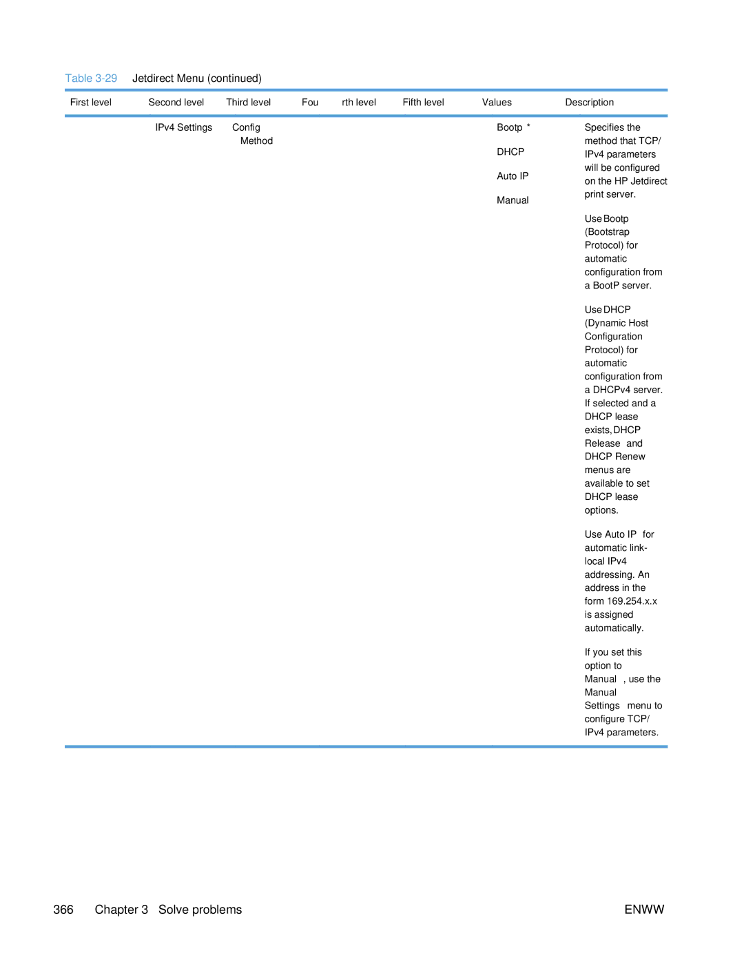 HP Enterprise 500 manual 29Jetdirect Menu, IPv4 Settings Config Bootp Method, Auto IP, Manual 