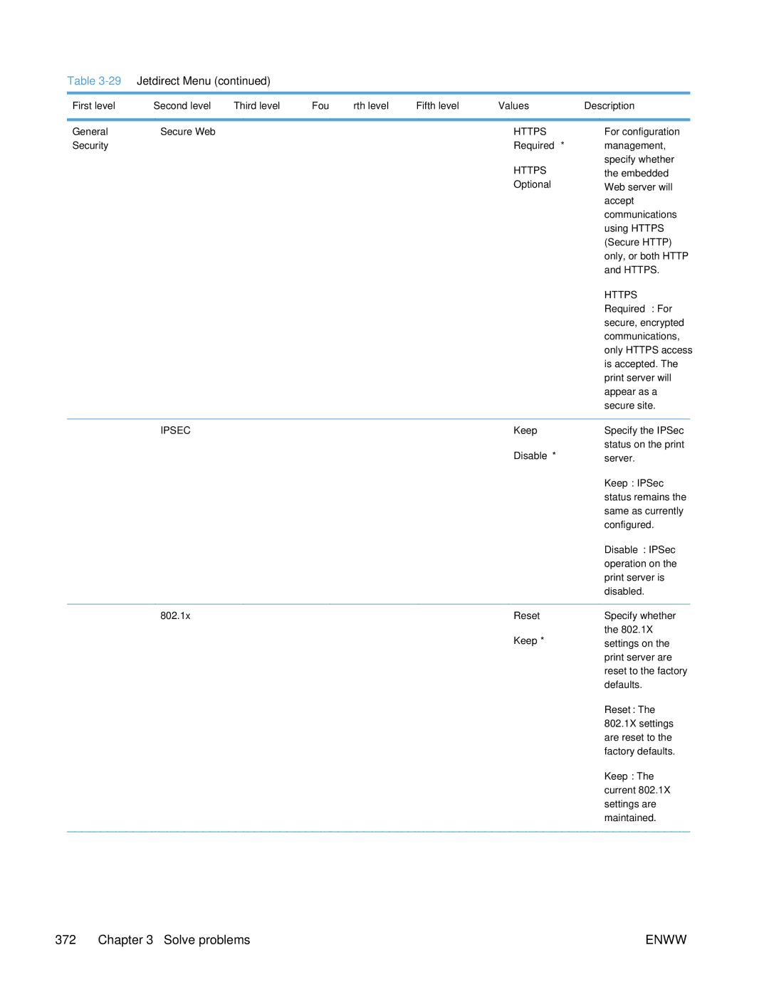 HP Enterprise 500 manual Security Required, Optional, Required For, Keep, Disable IPSec, 802.1x Reset 