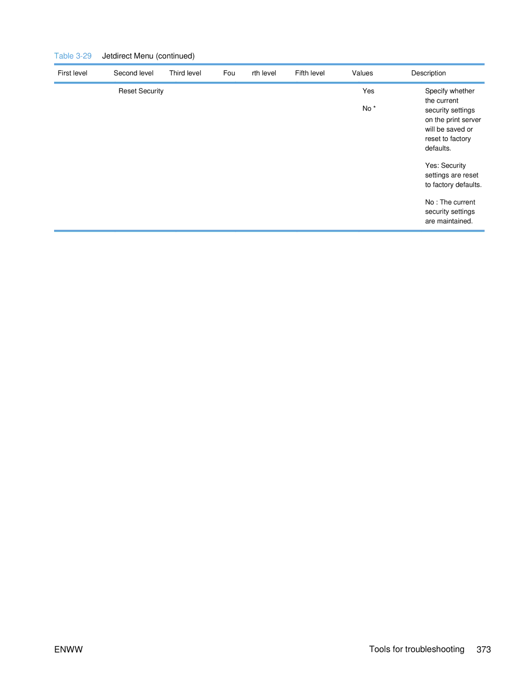 HP Enterprise 500 manual 29Jetdirect Menu, Reset Security Yes 