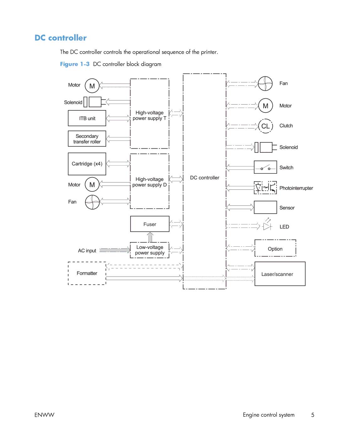 HP Enterprise 500 manual 3DC controller block diagram 