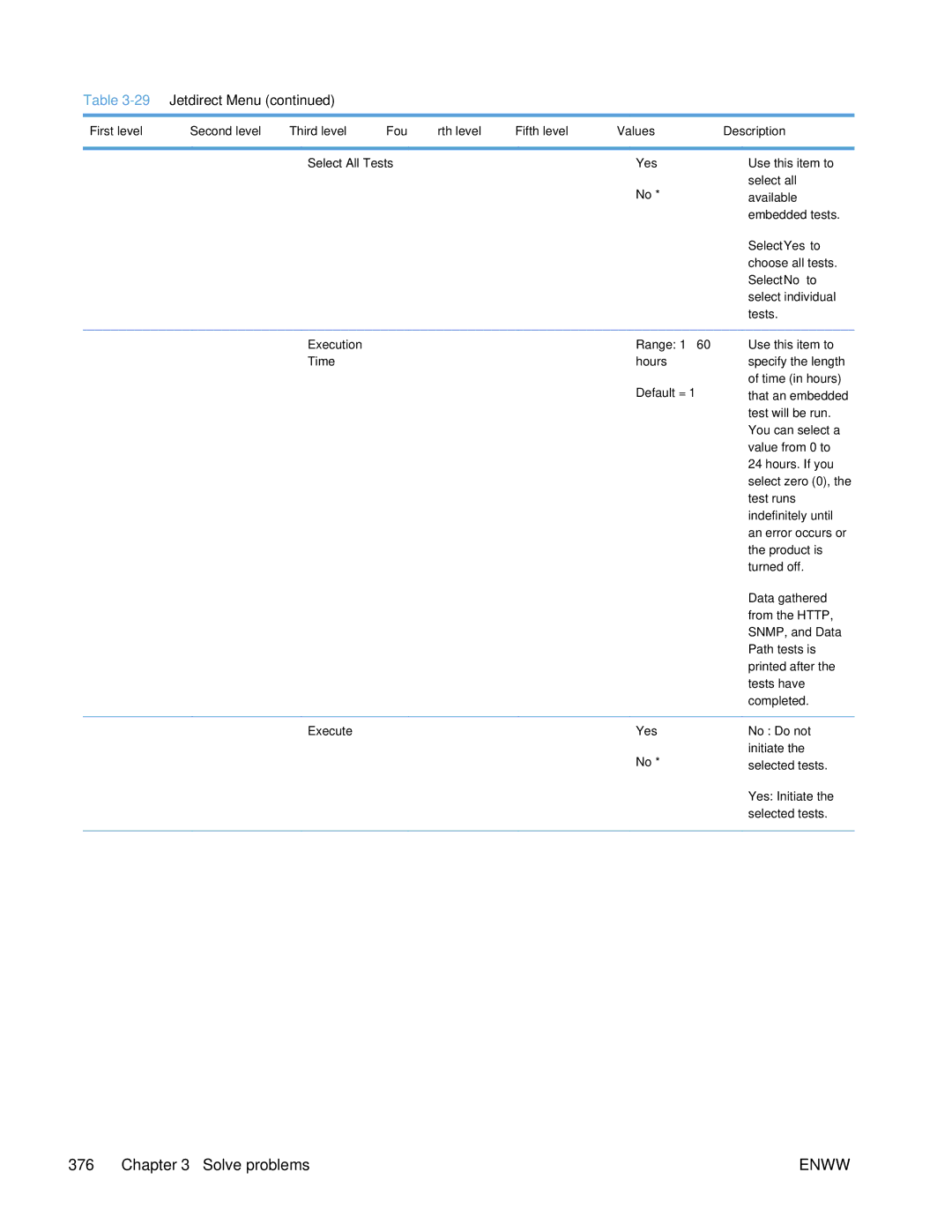 HP Enterprise 500 manual Execution, Time, Execute Yes 