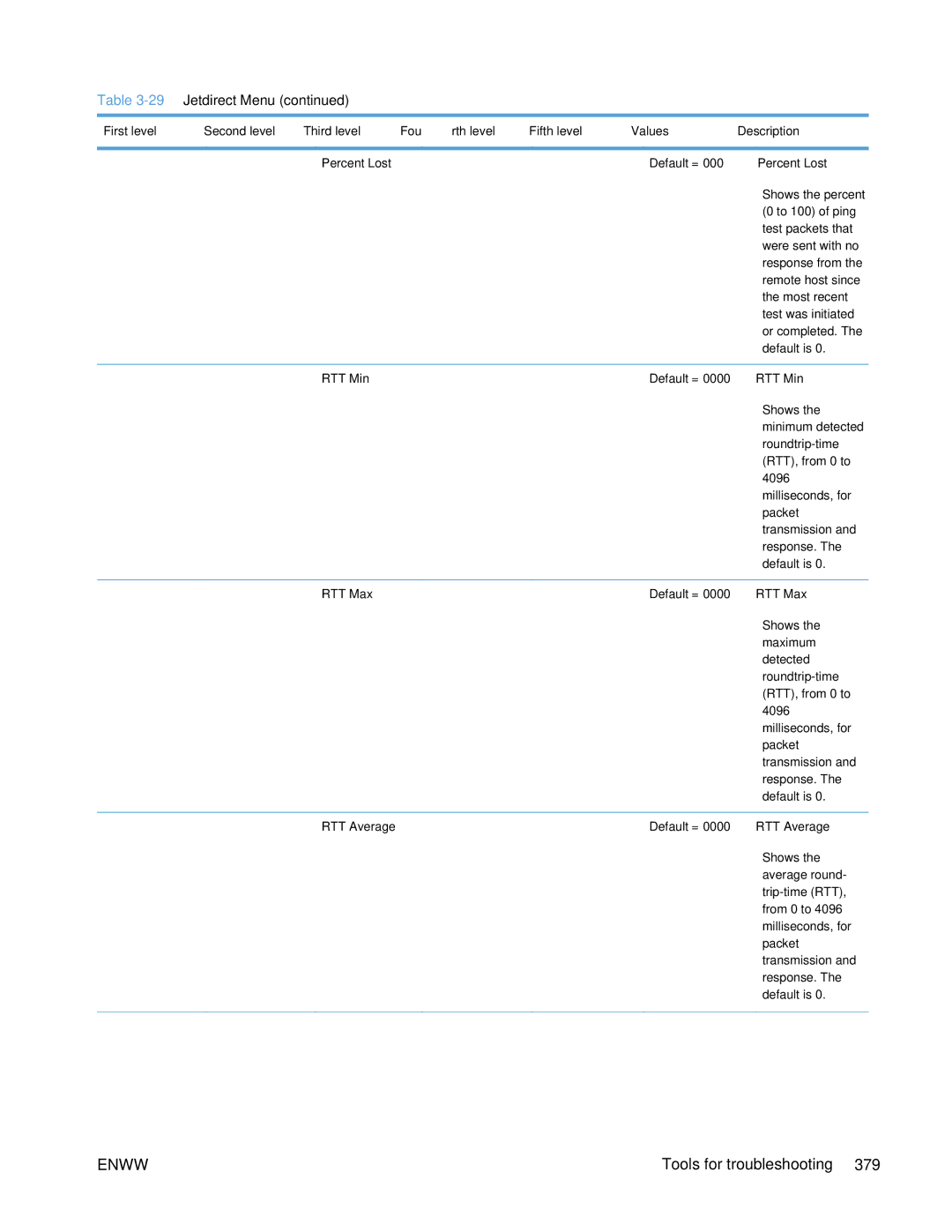 HP Enterprise 500 manual RTT Min, RTT Max, RTT Average 