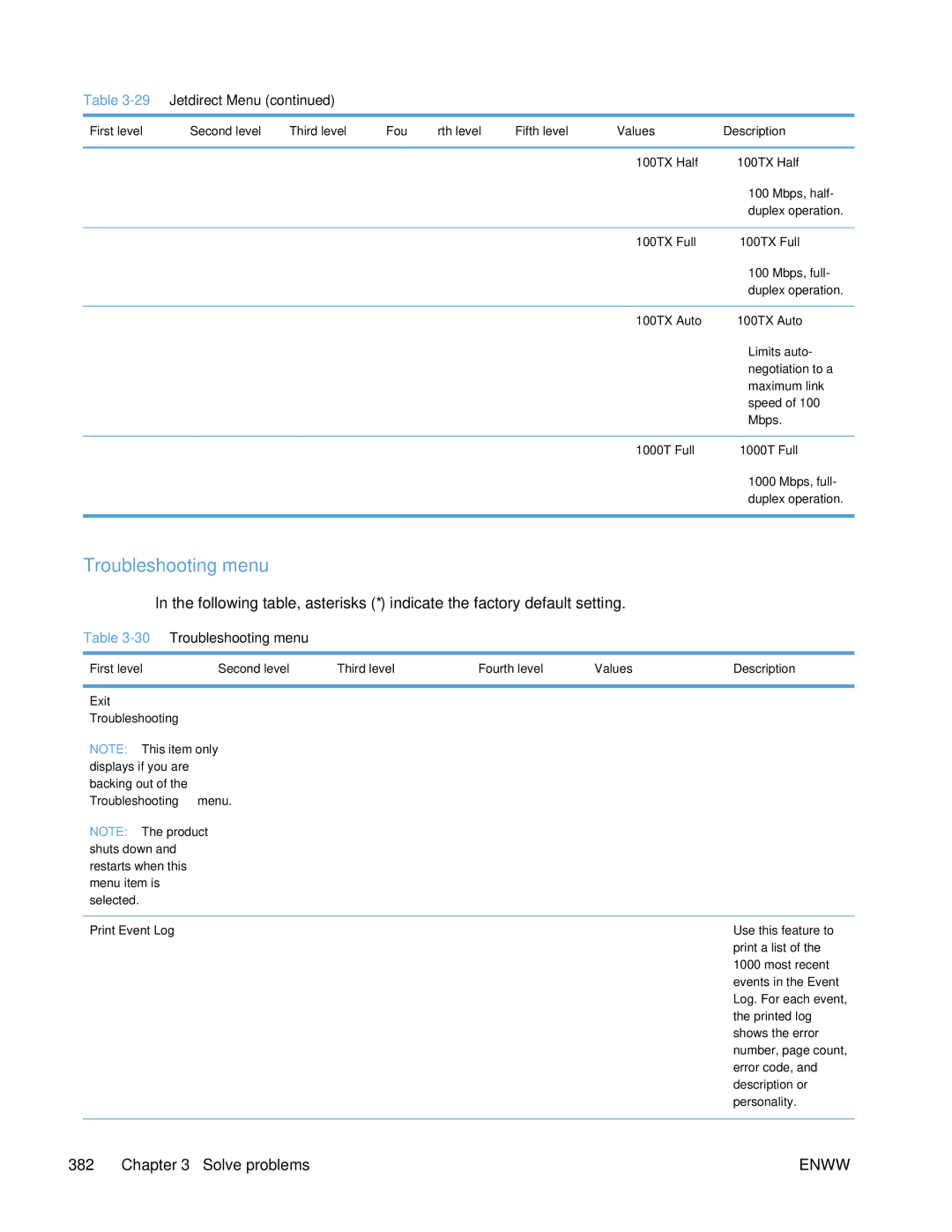 HP Enterprise 500 manual 30Troubleshooting menu, Exit Troubleshooting Print Event Log 