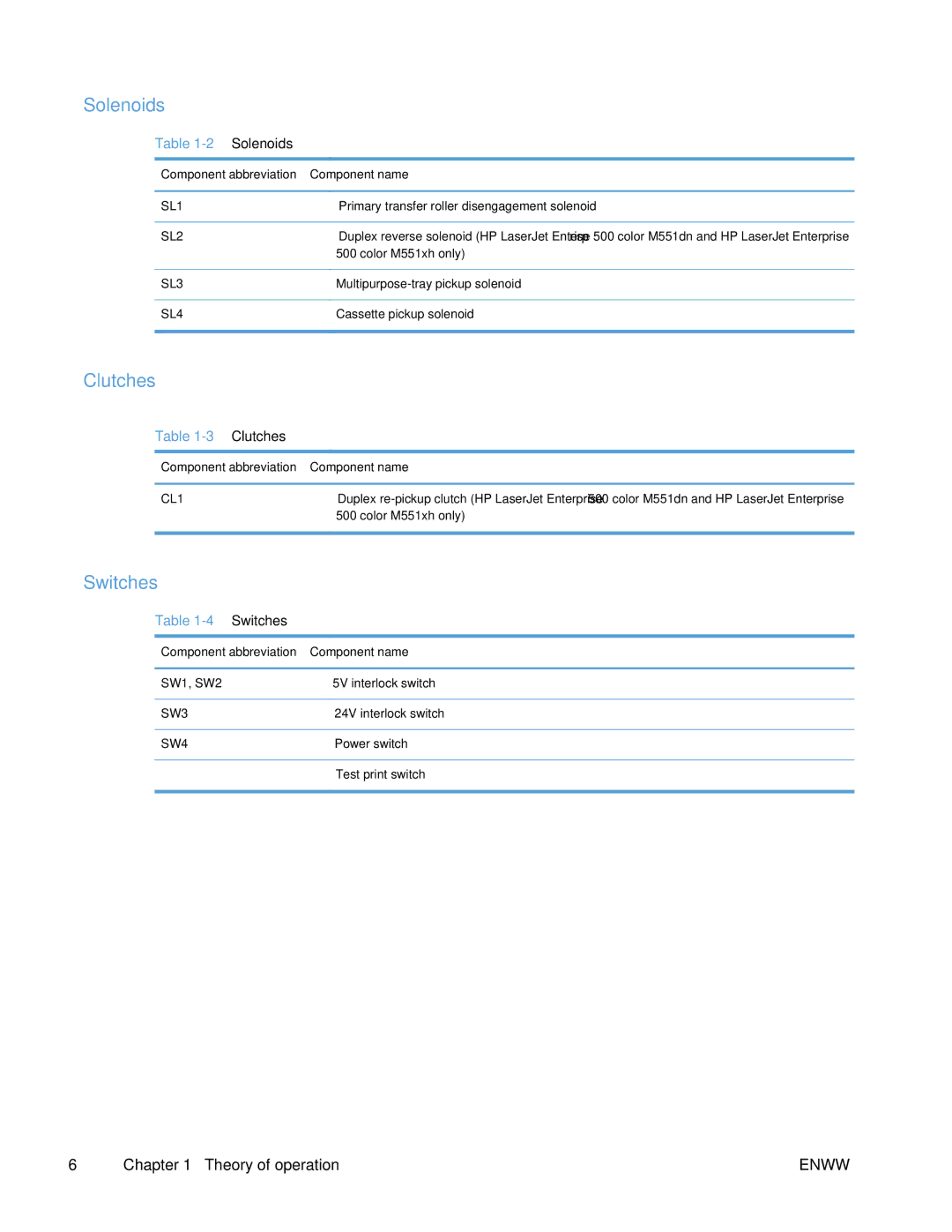 HP Enterprise 500 manual Solenoids, Clutches, Switches, Component abbreviation Component name 