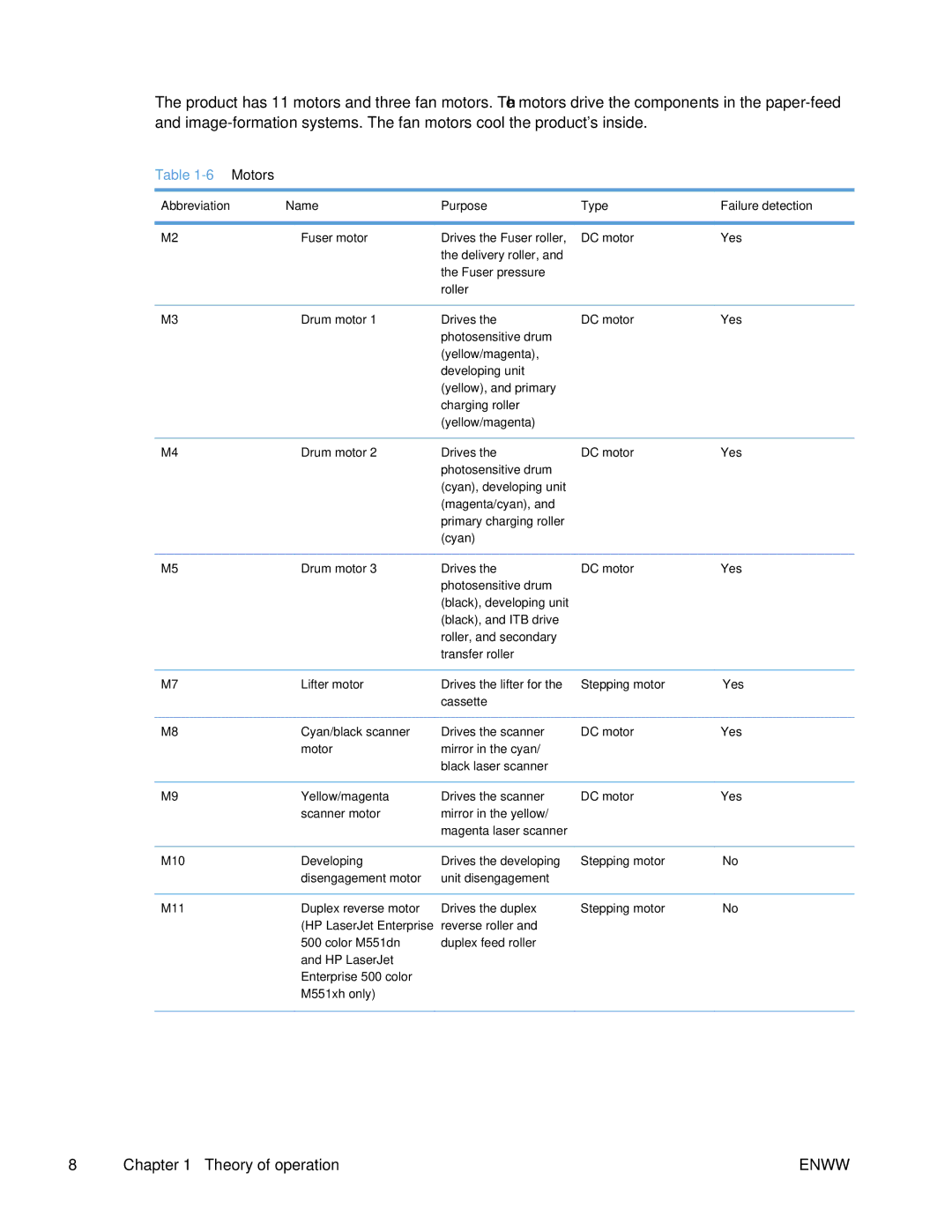 HP Enterprise 500 manual Motors, Abbreviation Name Purpose Type Failure detection 