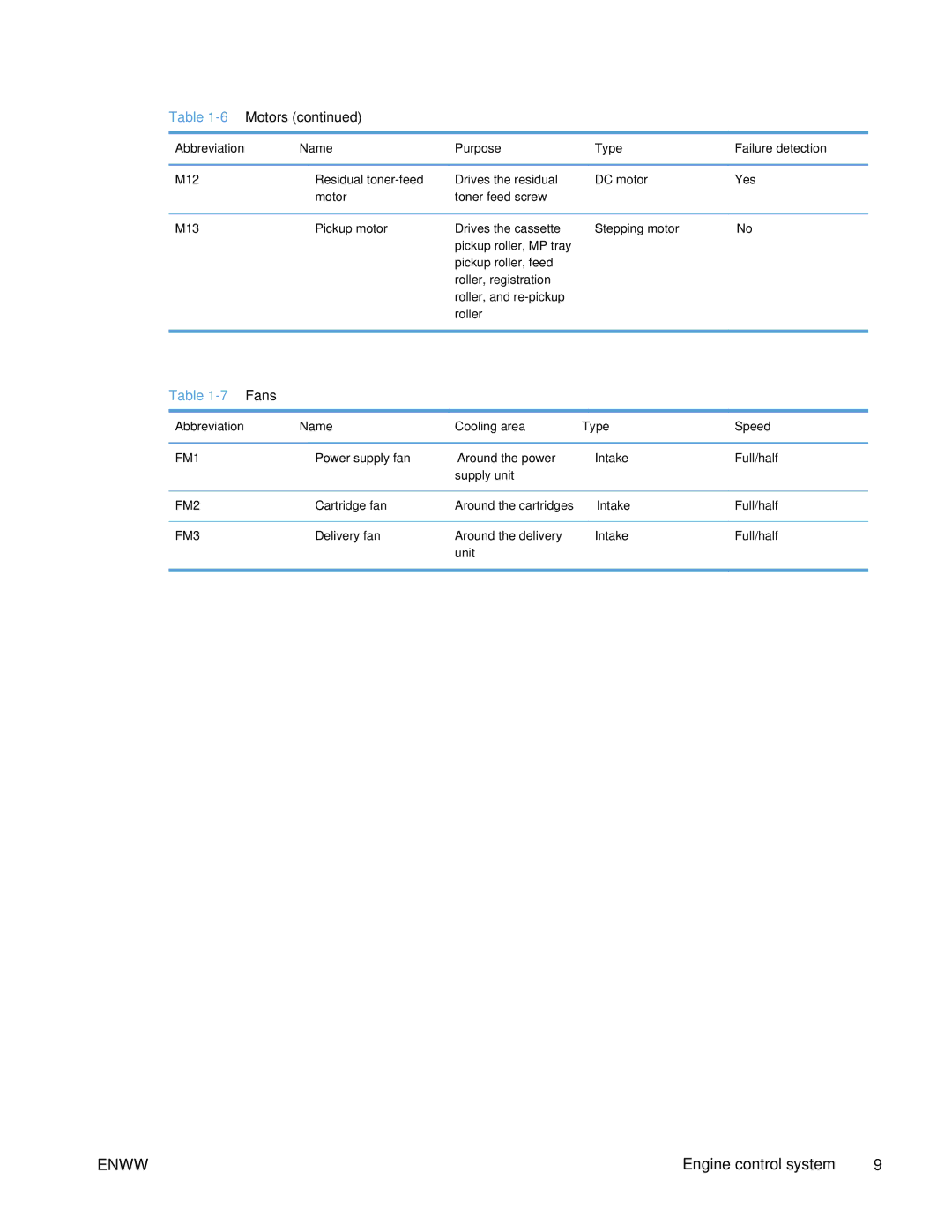 HP Enterprise 500 manual 6Motors, Abbreviation Name Cooling area Type Speed 