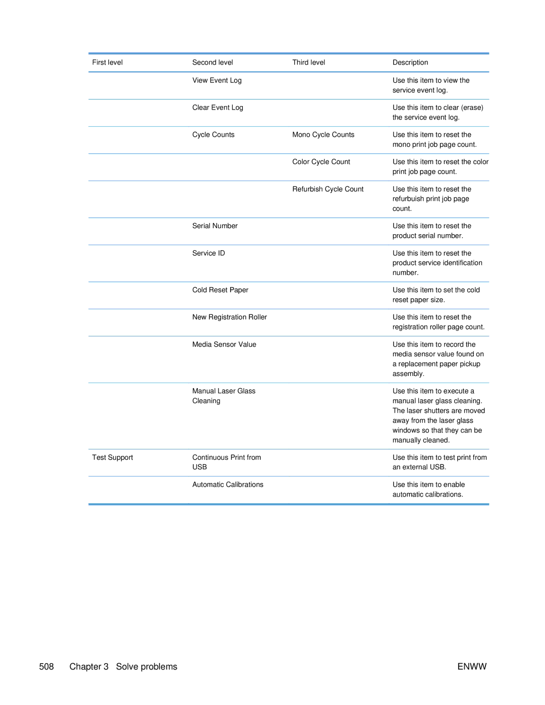 HP Enterprise 500 Clear Event Log, Cycle Counts Mono Cycle Counts, Color Cycle Count, Refurbish Cycle Count, Serial Number 