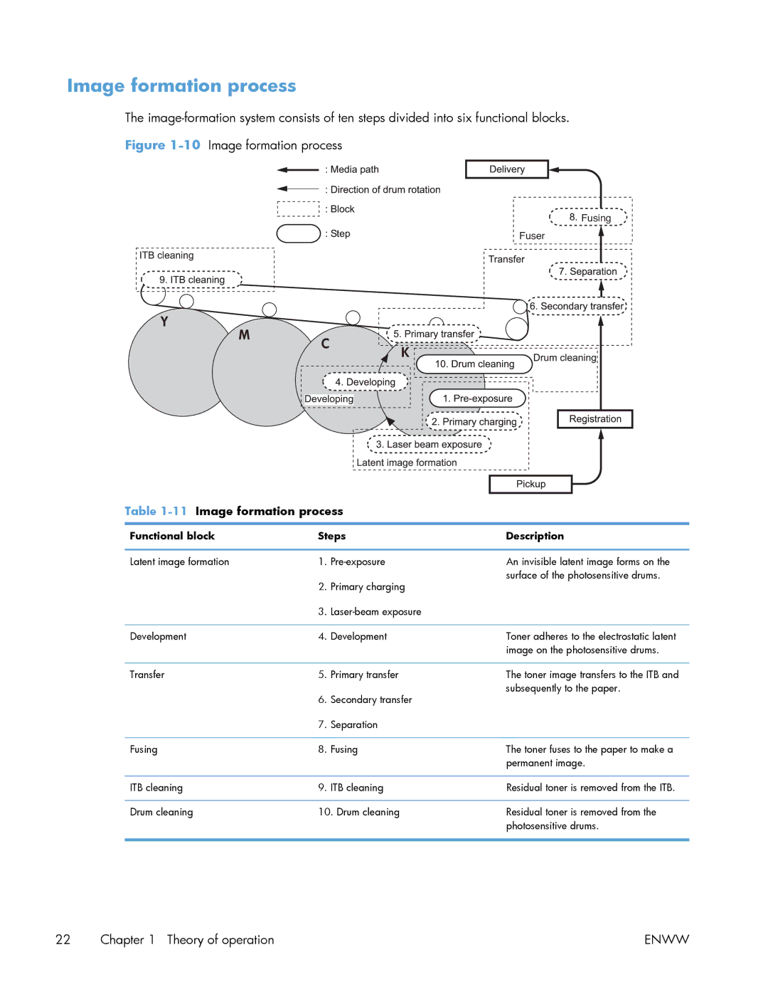 HP Enterprise 500 manual 11Image formation process, Functional block Steps Description 