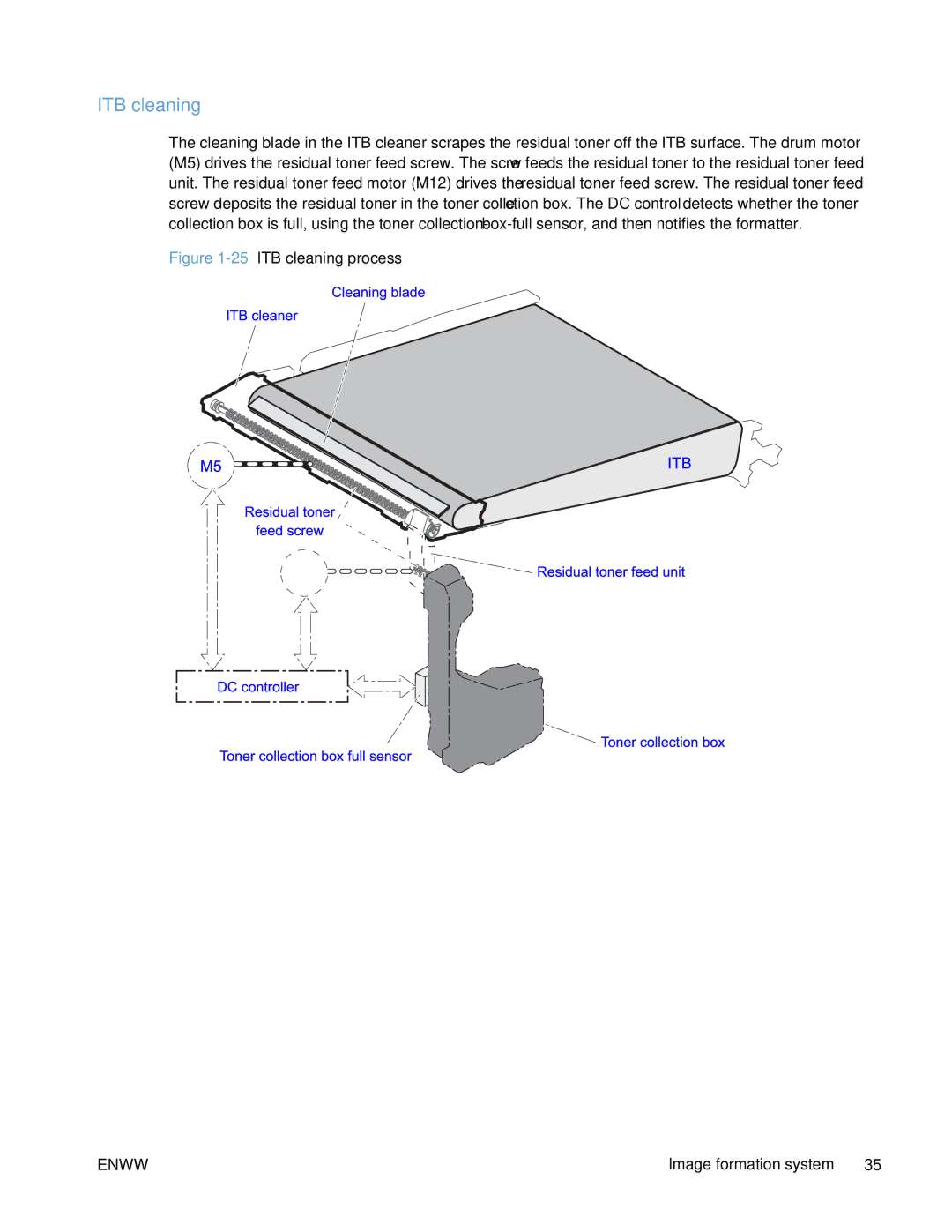 HP Enterprise 500 manual 25ITB cleaning process 