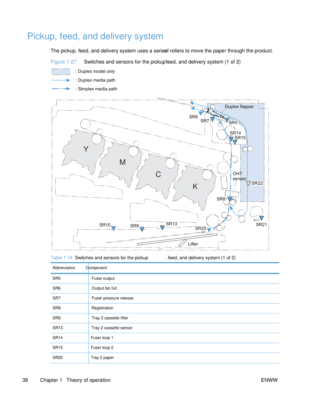 HP Enterprise 500 manual Pickup, feed, and delivery system, Abbreviation Component 