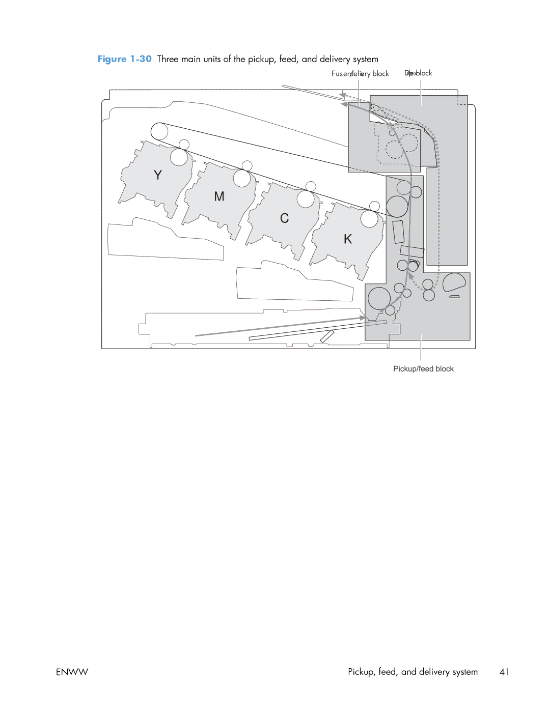 HP Enterprise 500 manual 30Three main units of the pickup, feed, and delivery system 