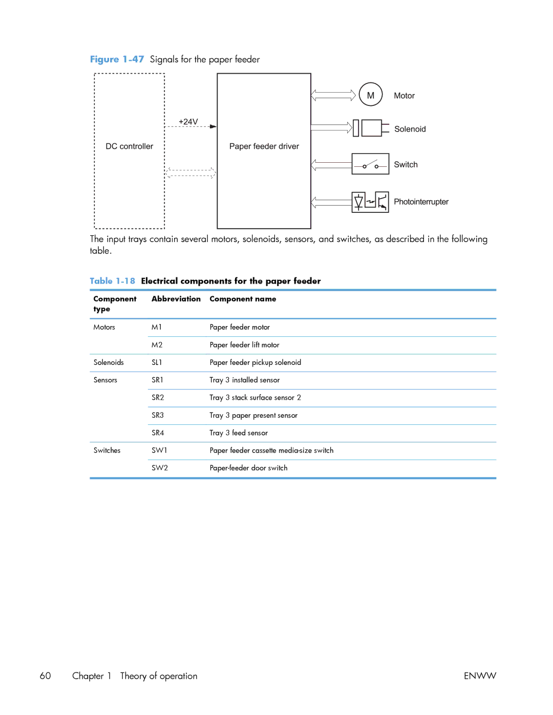 HP Enterprise 500 manual 18Electrical components for the paper feeder, Component Abbreviation Component name Type 