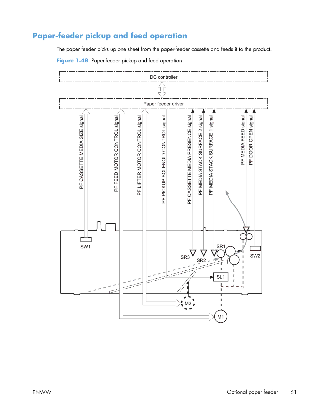 HP Enterprise 500 manual 48Paper-feeder pickup and feed operation 