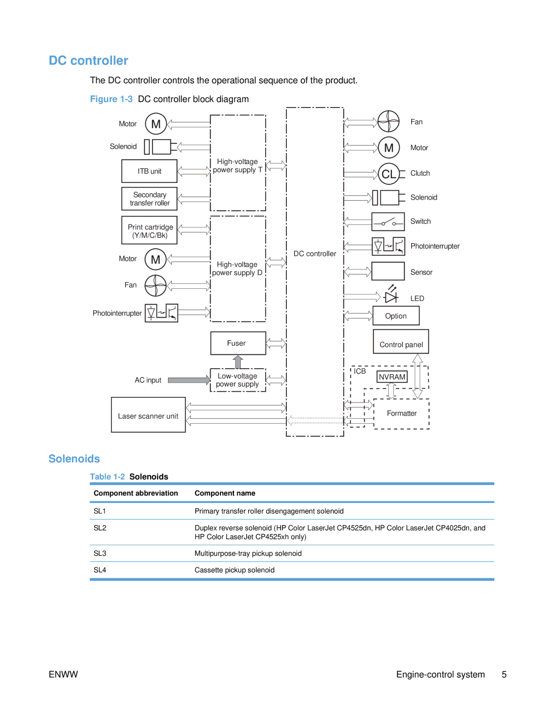 HP Enterprise CC490A manual DC controller, Solenoids, Component abbreviation Component name 