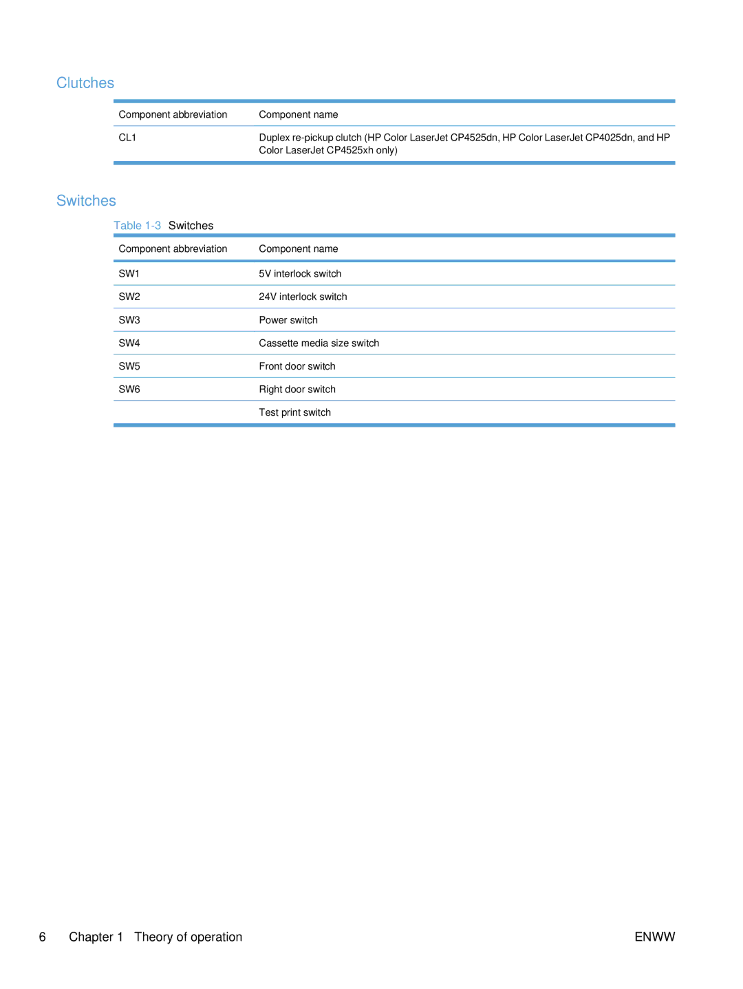 HP Enterprise CC490A manual Clutches, Switches 