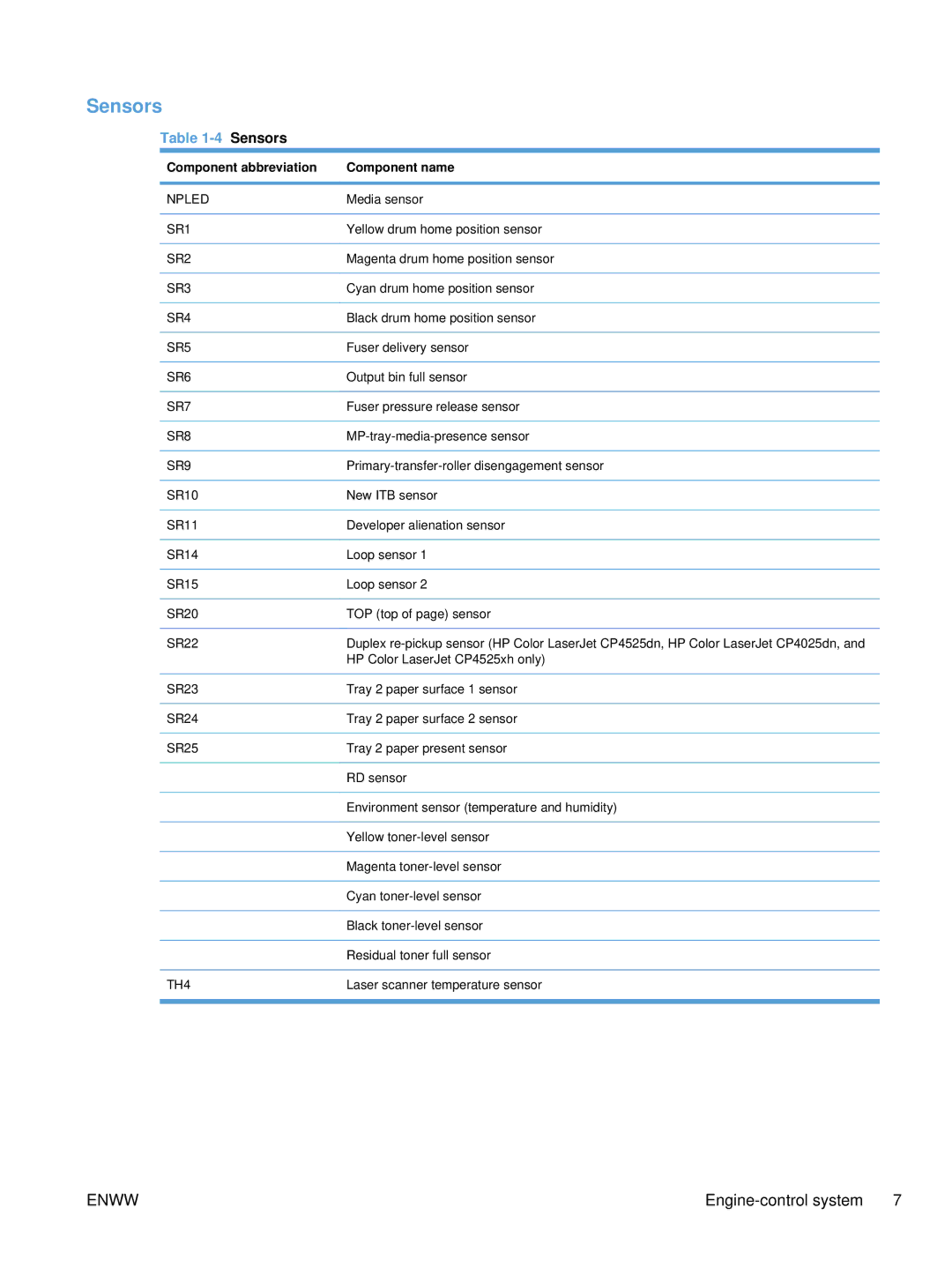 HP Enterprise CC490A manual Sensors 