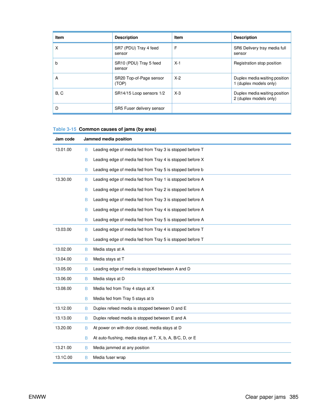 HP Enterprise CC490A manual 15Common causes of jams by area, Jam code 