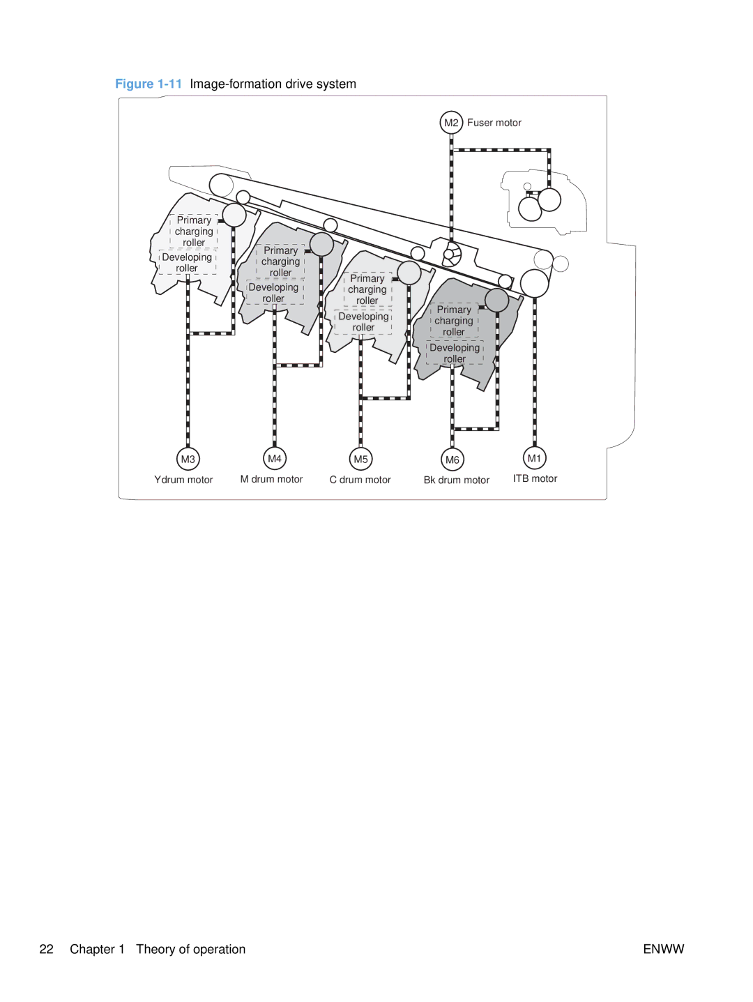 HP Enterprise CC490A manual 11Image-formation drive system 