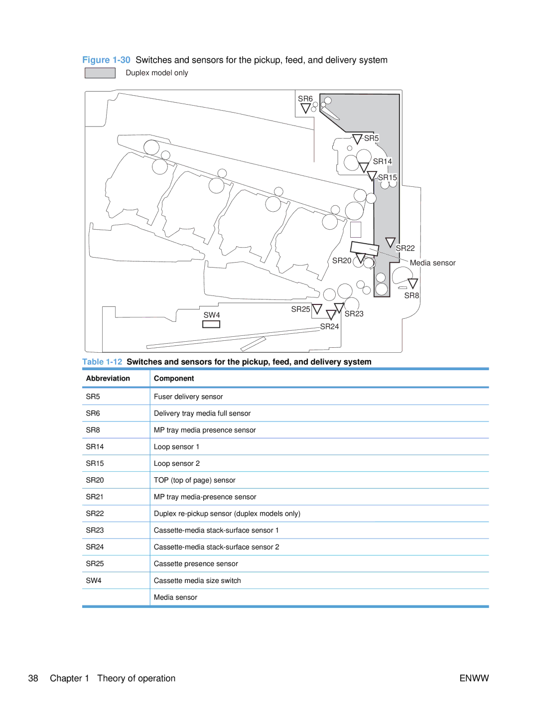 HP Enterprise CC490A manual Abbreviation, Component 